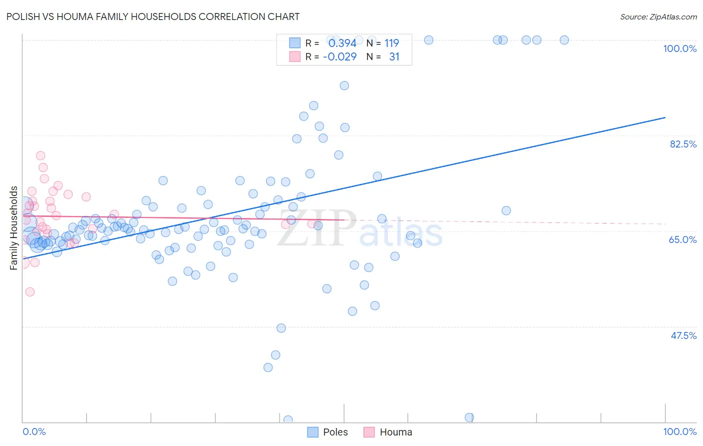 Polish vs Houma Family Households