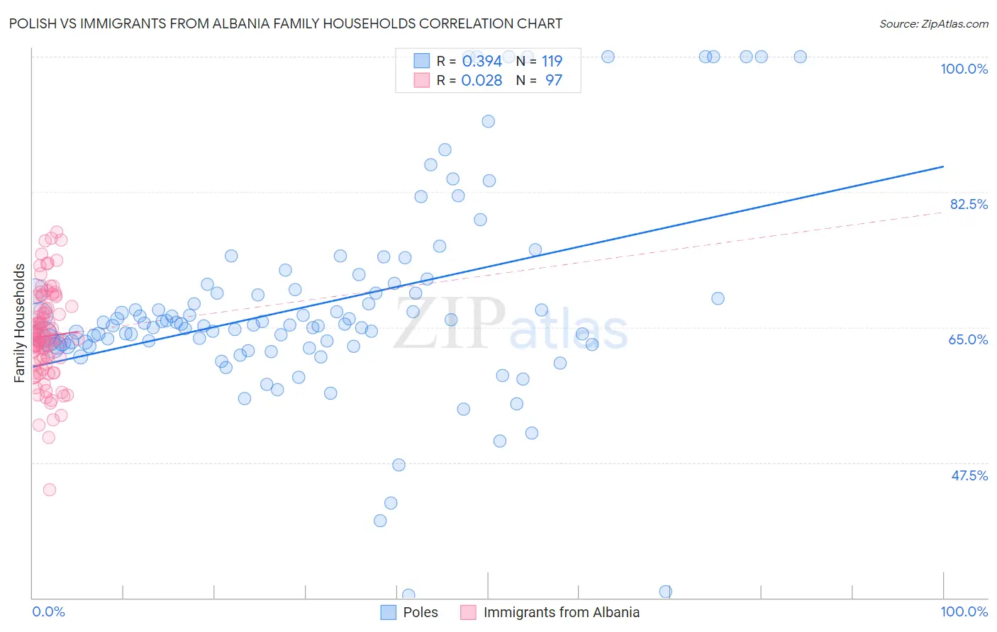 Polish vs Immigrants from Albania Family Households