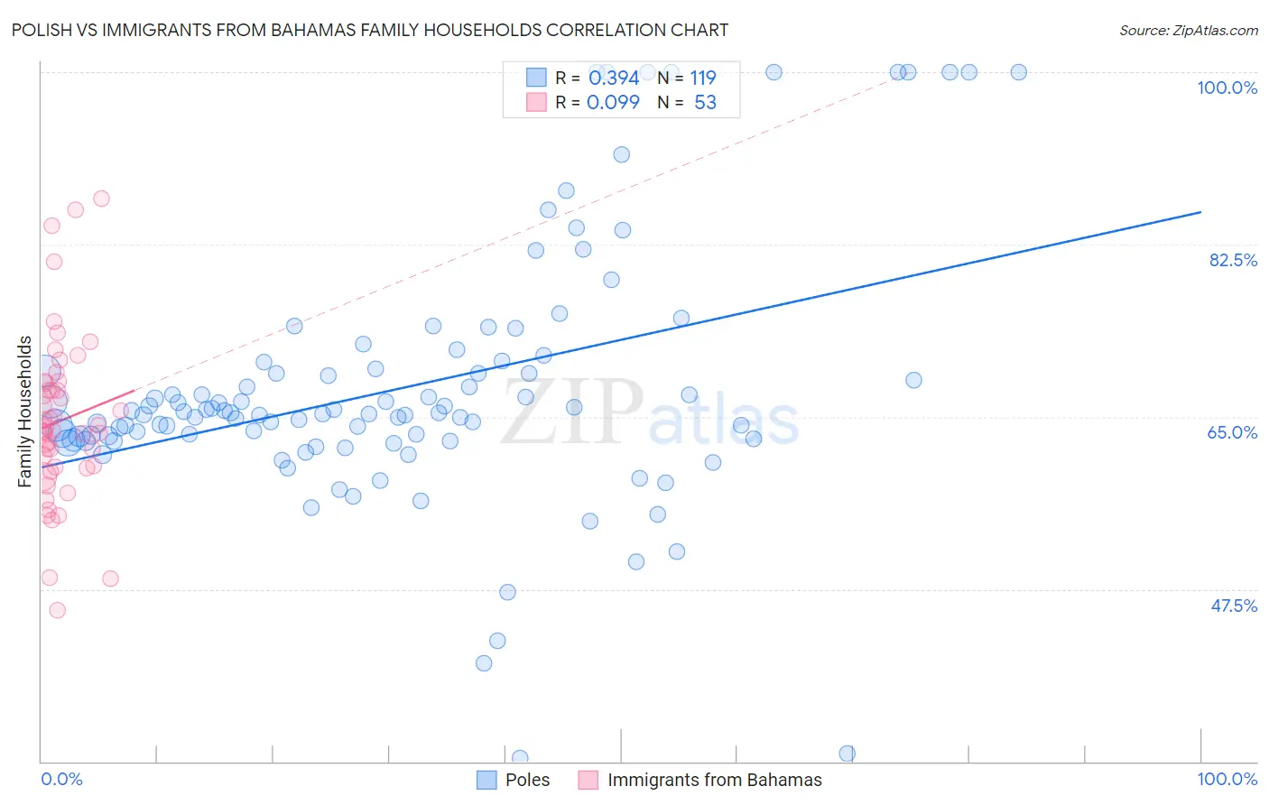 Polish vs Immigrants from Bahamas Family Households