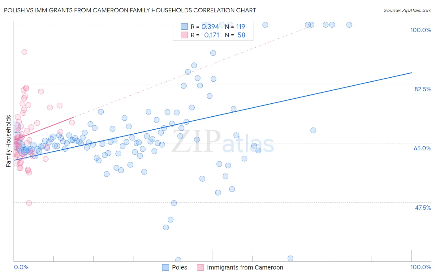 Polish vs Immigrants from Cameroon Family Households