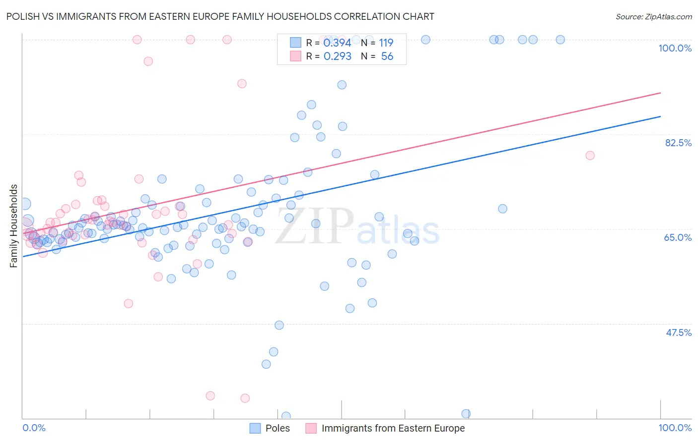 Polish vs Immigrants from Eastern Europe Family Households