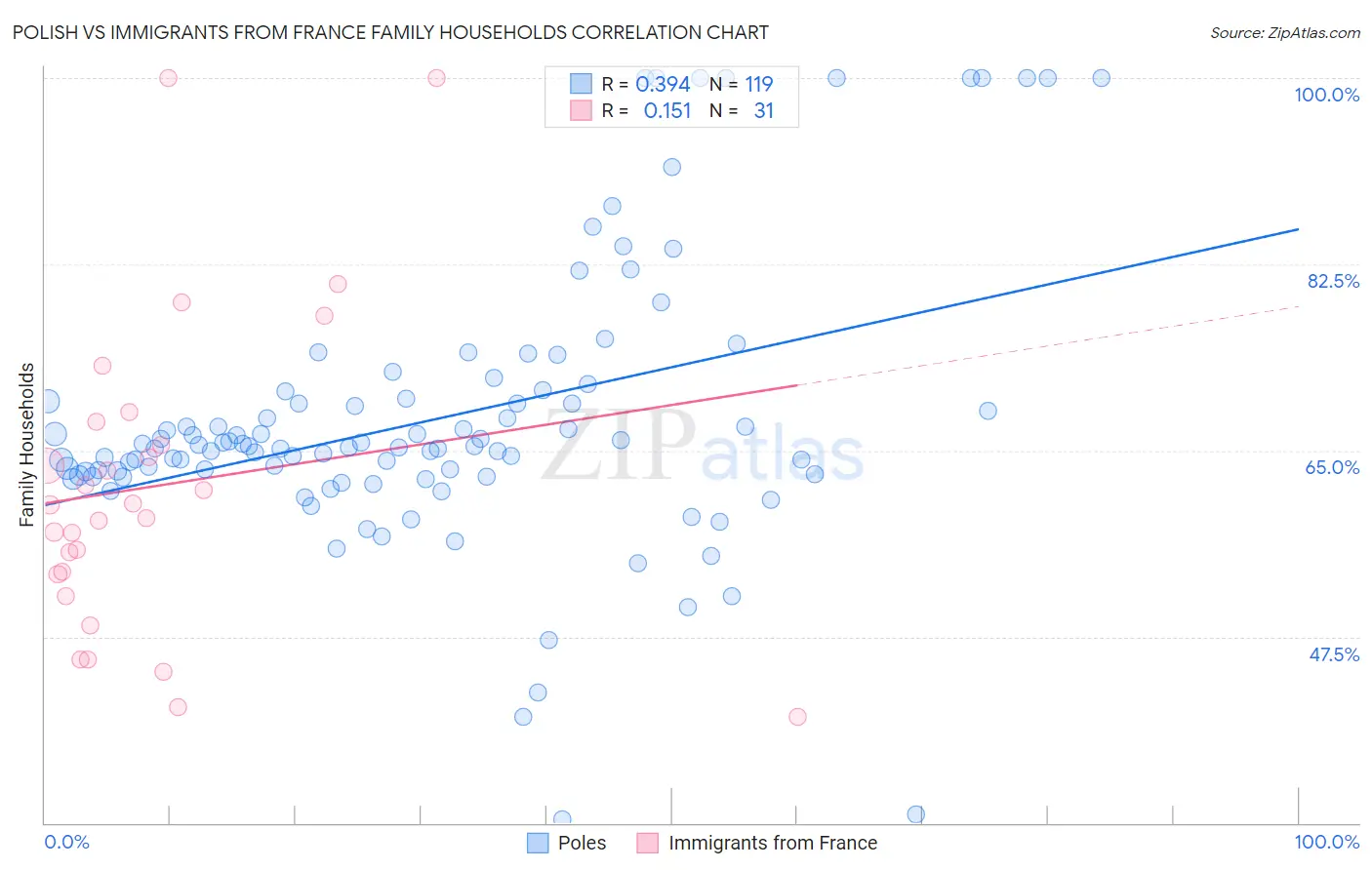 Polish vs Immigrants from France Family Households