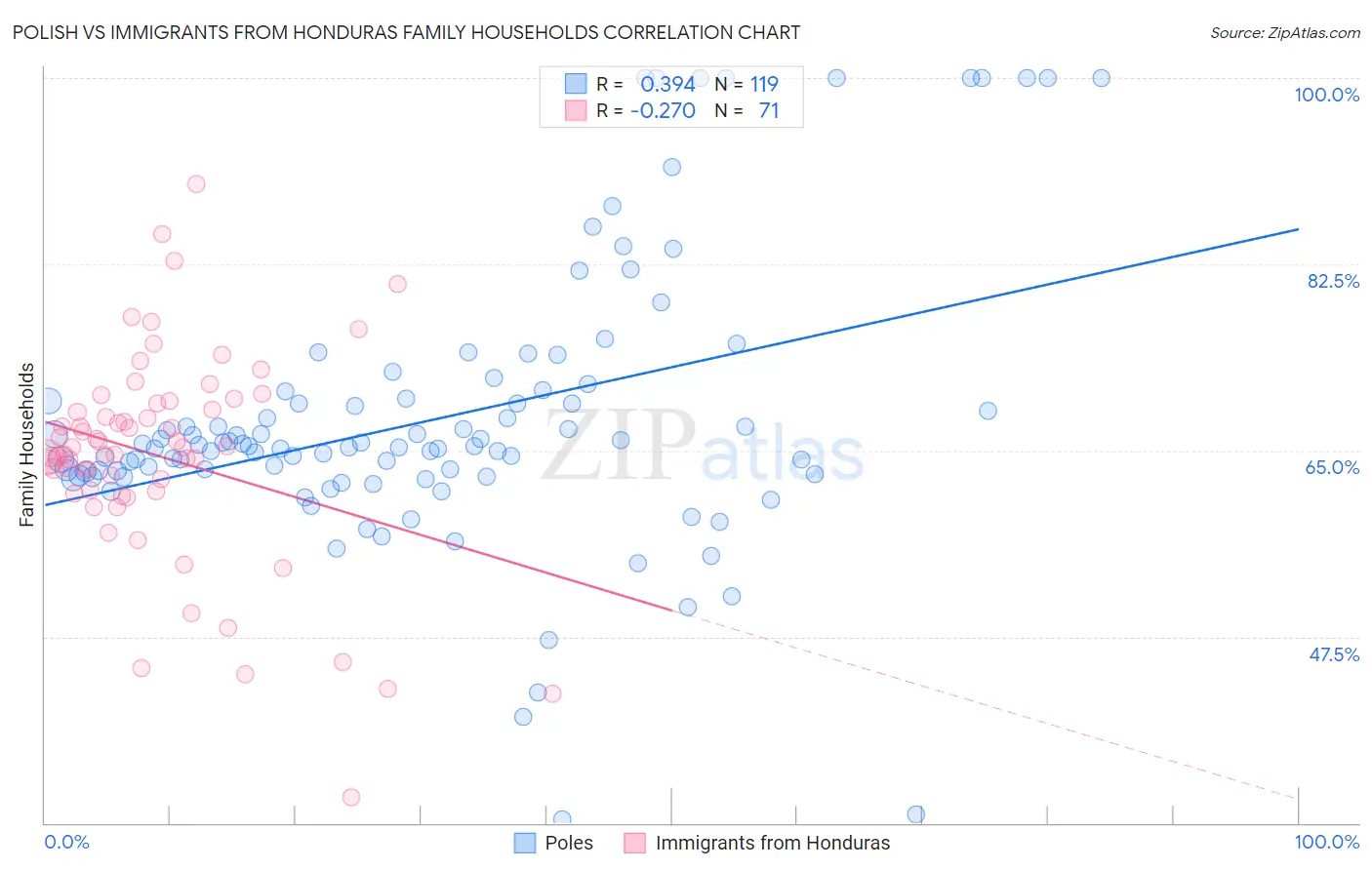 Polish vs Immigrants from Honduras Family Households