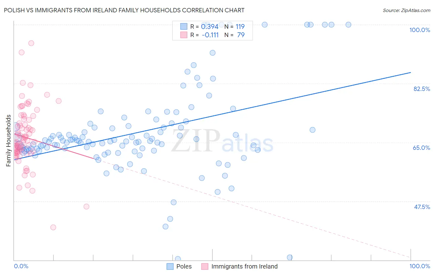 Polish vs Immigrants from Ireland Family Households