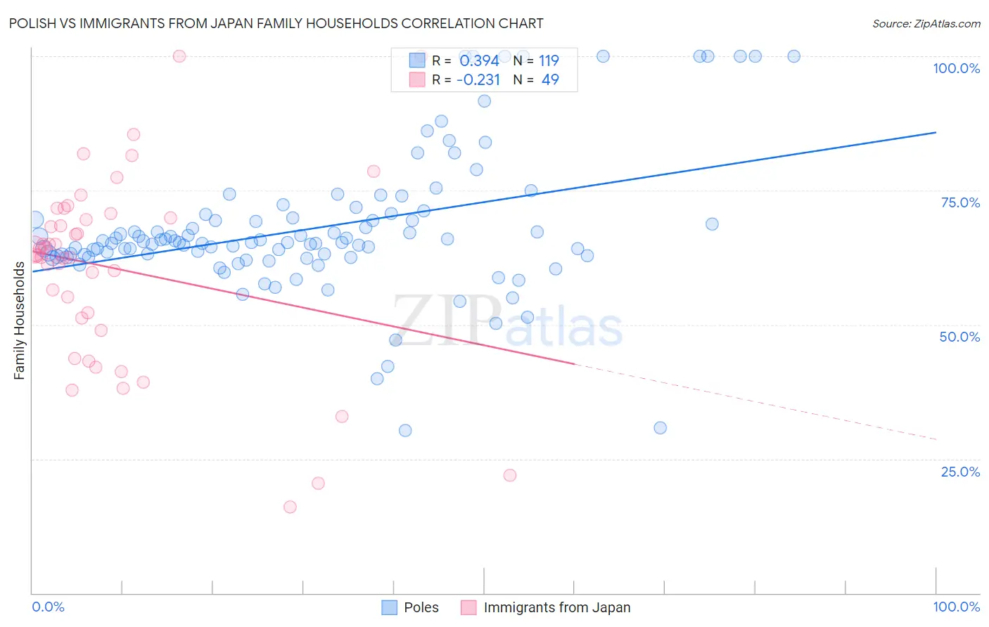 Polish vs Immigrants from Japan Family Households