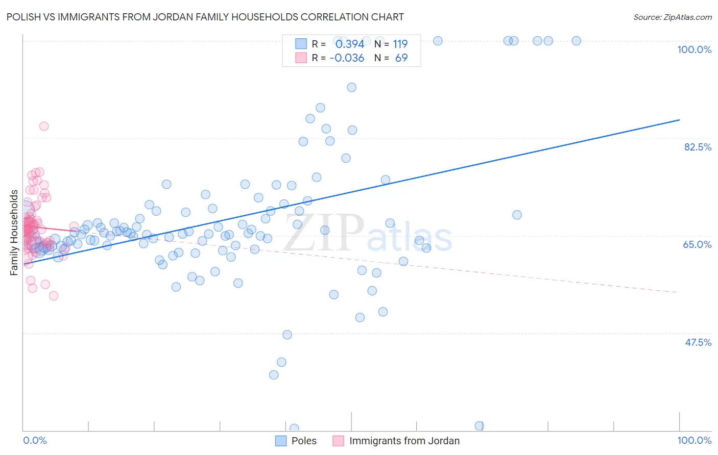 Polish vs Immigrants from Jordan Family Households