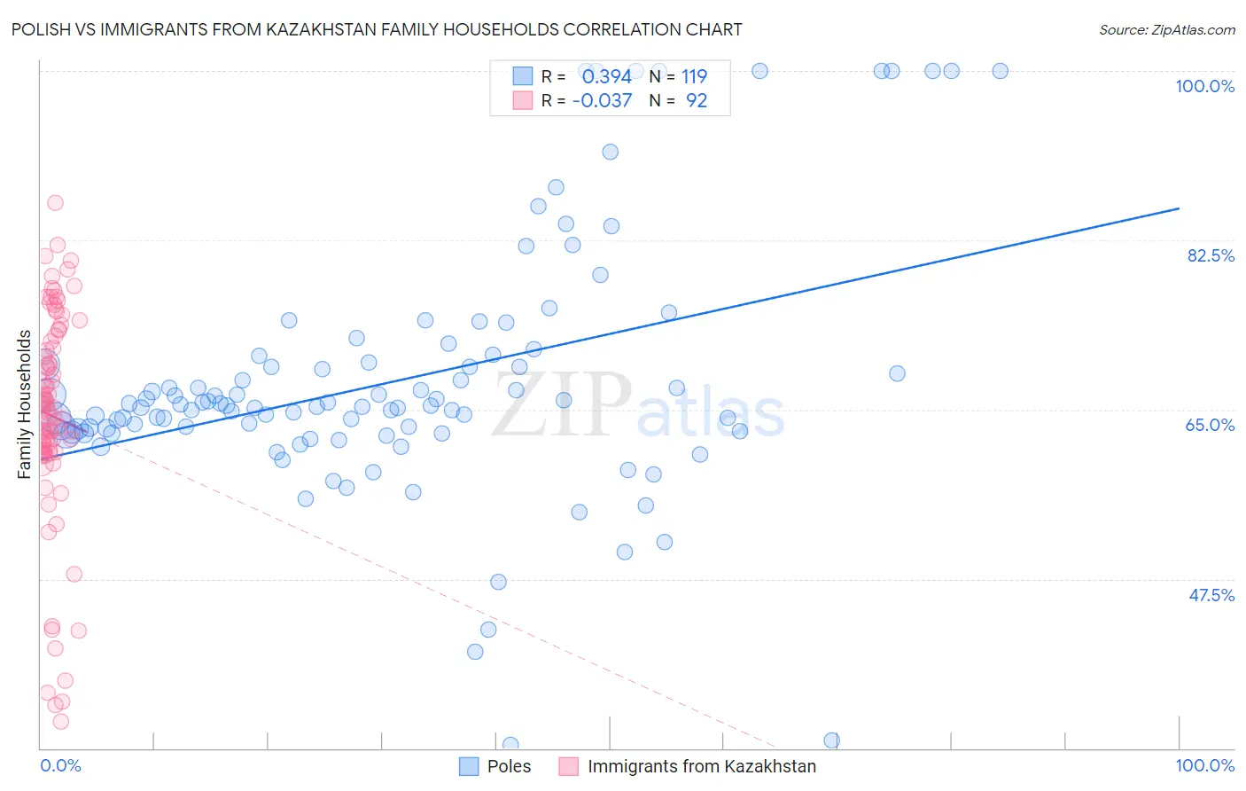 Polish vs Immigrants from Kazakhstan Family Households