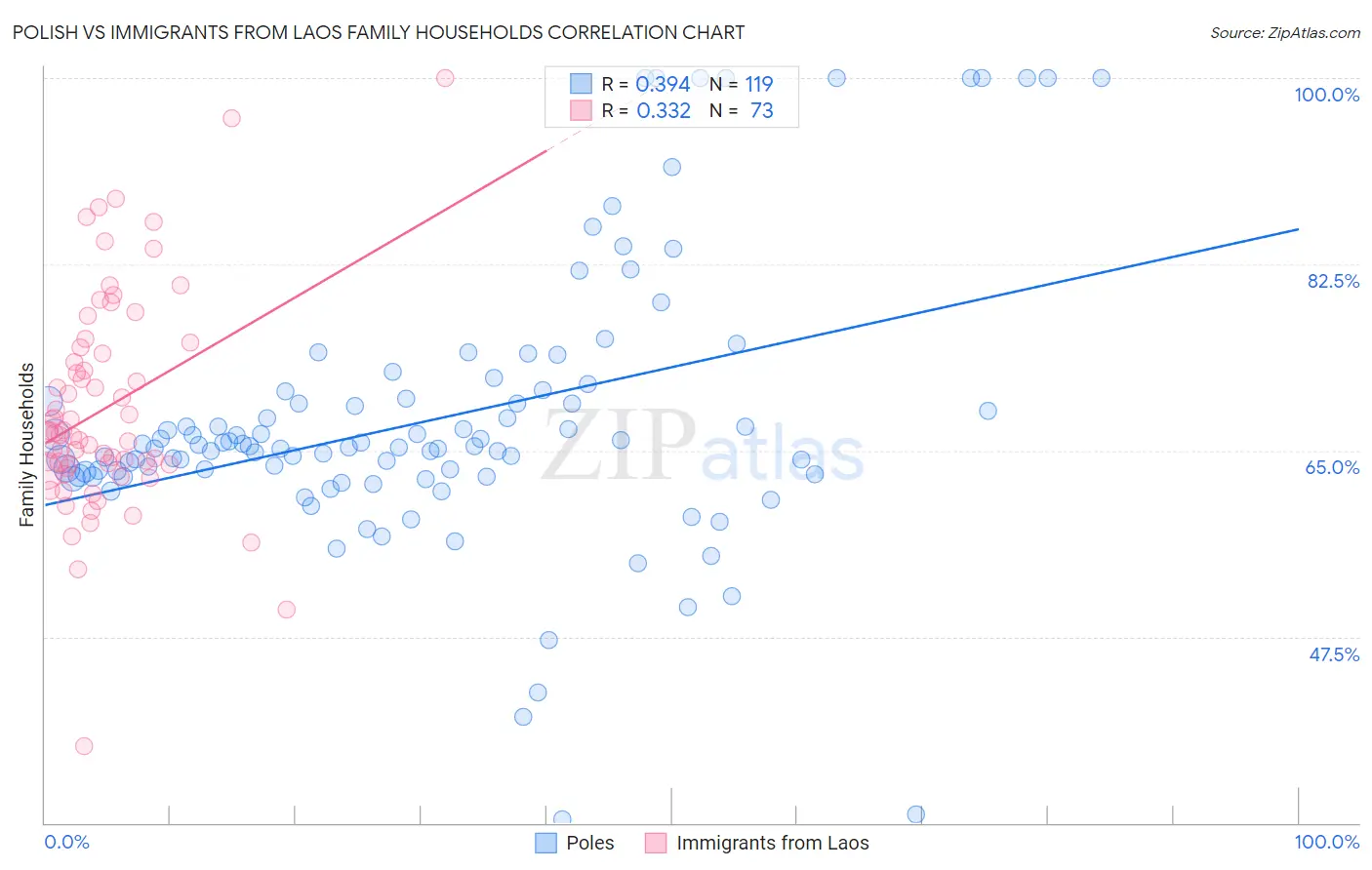 Polish vs Immigrants from Laos Family Households