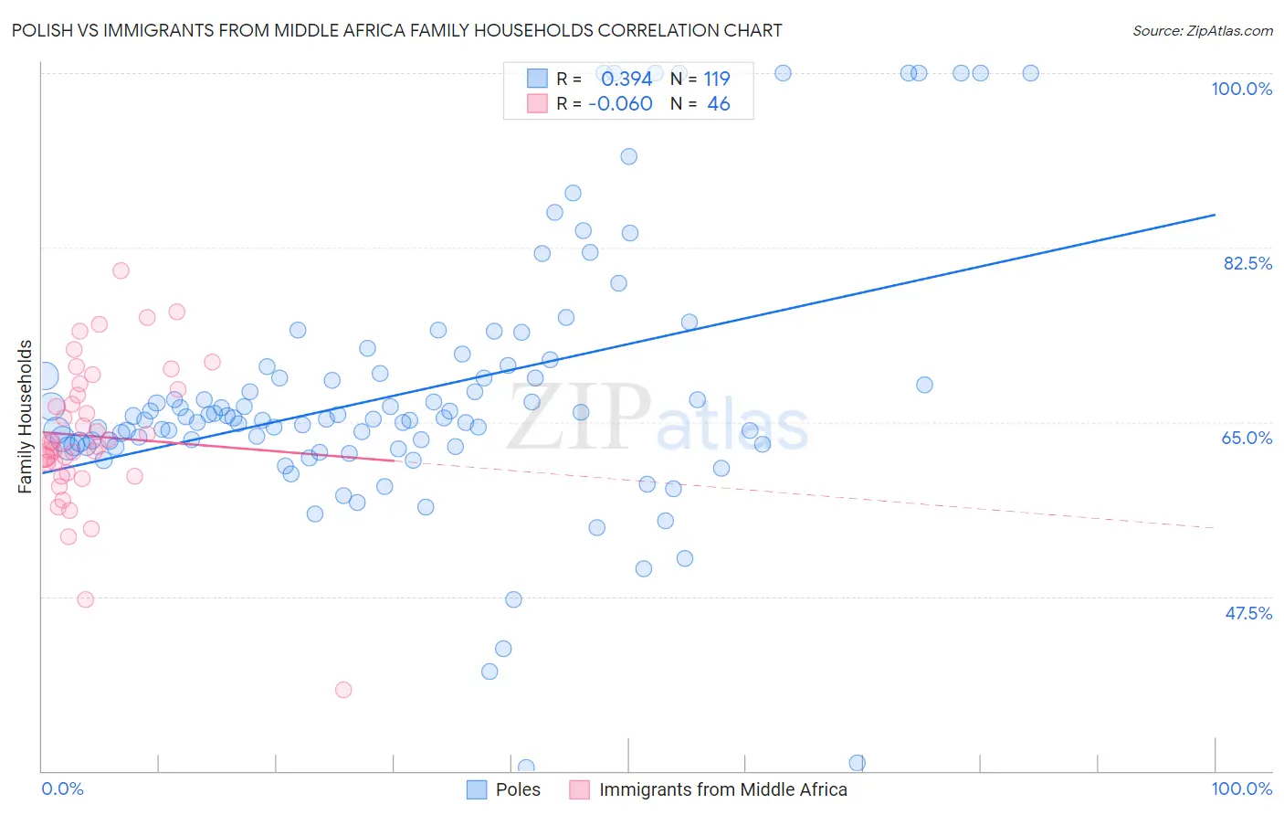 Polish vs Immigrants from Middle Africa Family Households