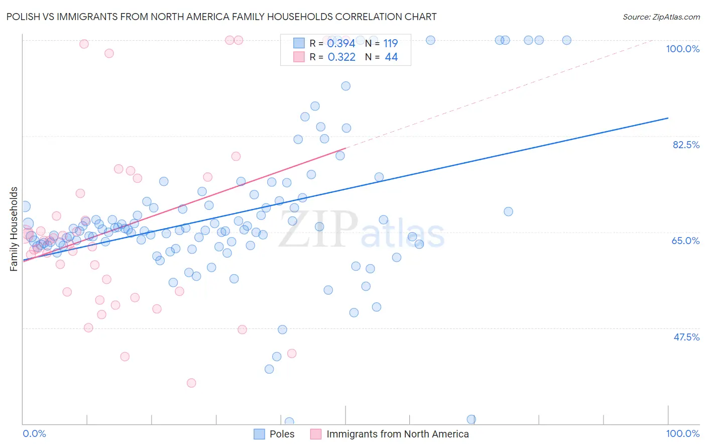 Polish vs Immigrants from North America Family Households