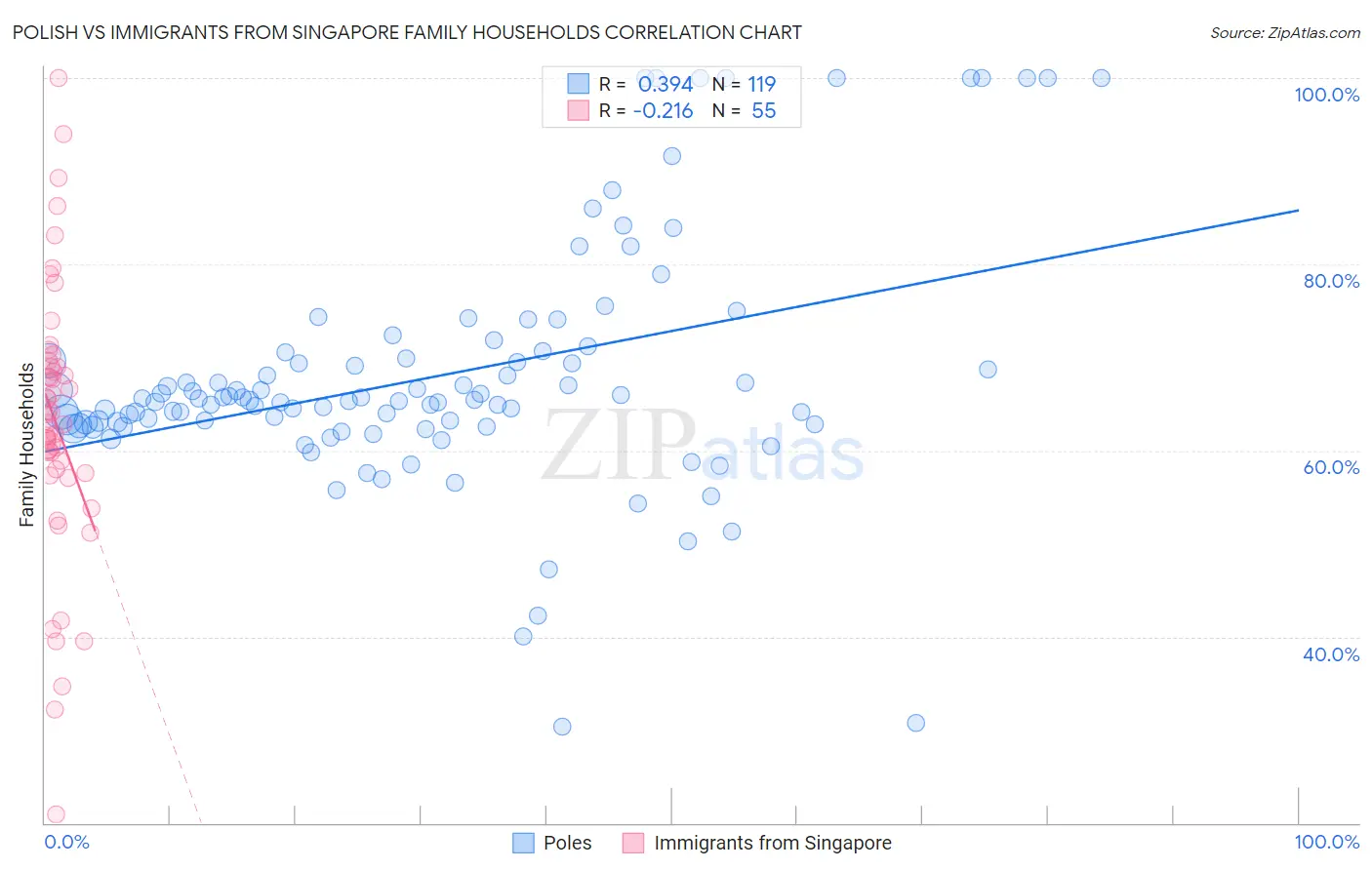 Polish vs Immigrants from Singapore Family Households