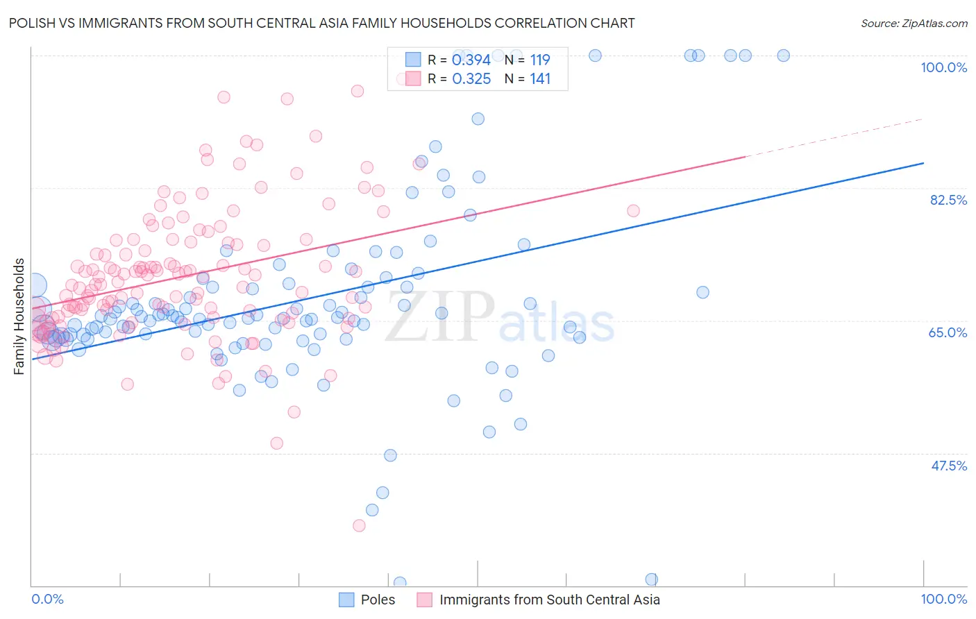 Polish vs Immigrants from South Central Asia Family Households