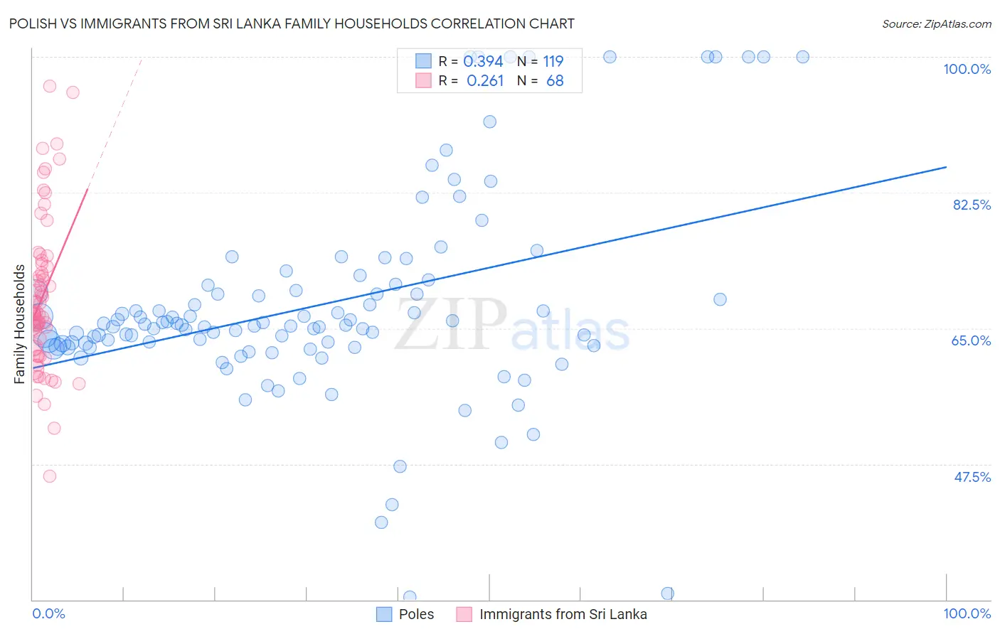 Polish vs Immigrants from Sri Lanka Family Households