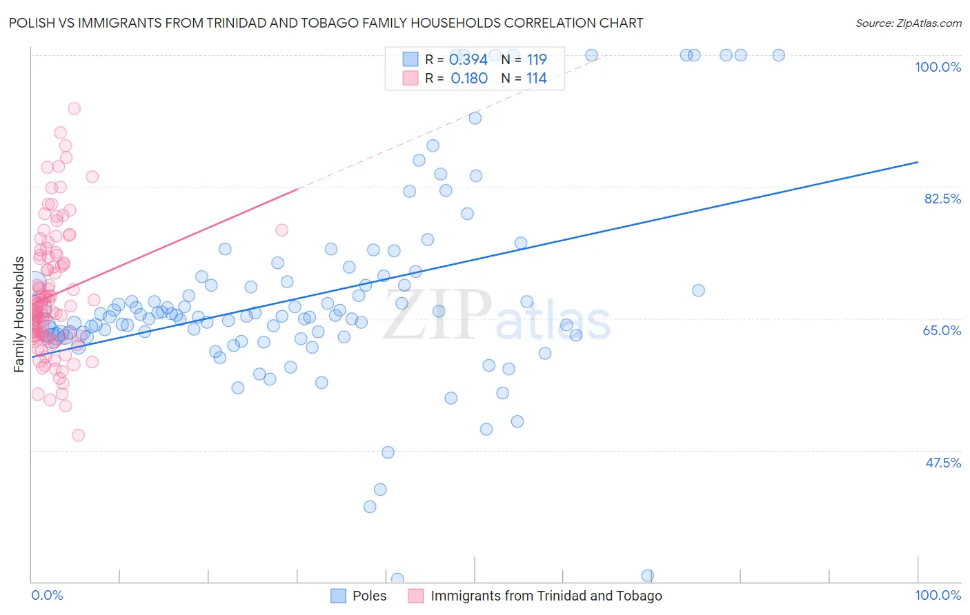 Polish vs Immigrants from Trinidad and Tobago Family Households