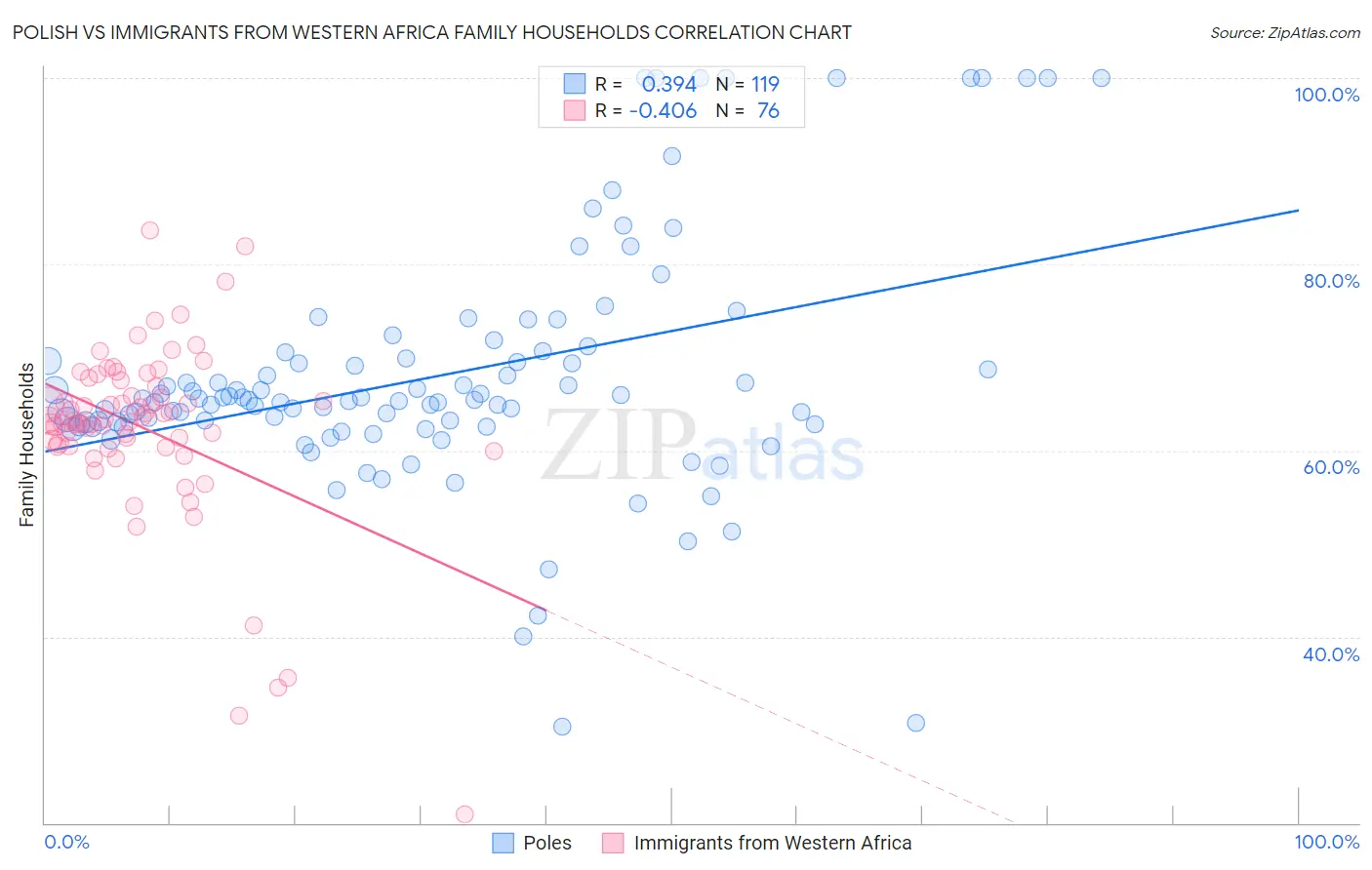 Polish vs Immigrants from Western Africa Family Households
