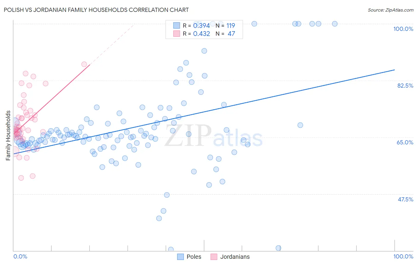 Polish vs Jordanian Family Households