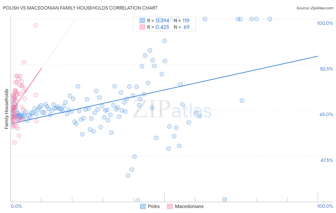 Polish vs Macedonian Family Households