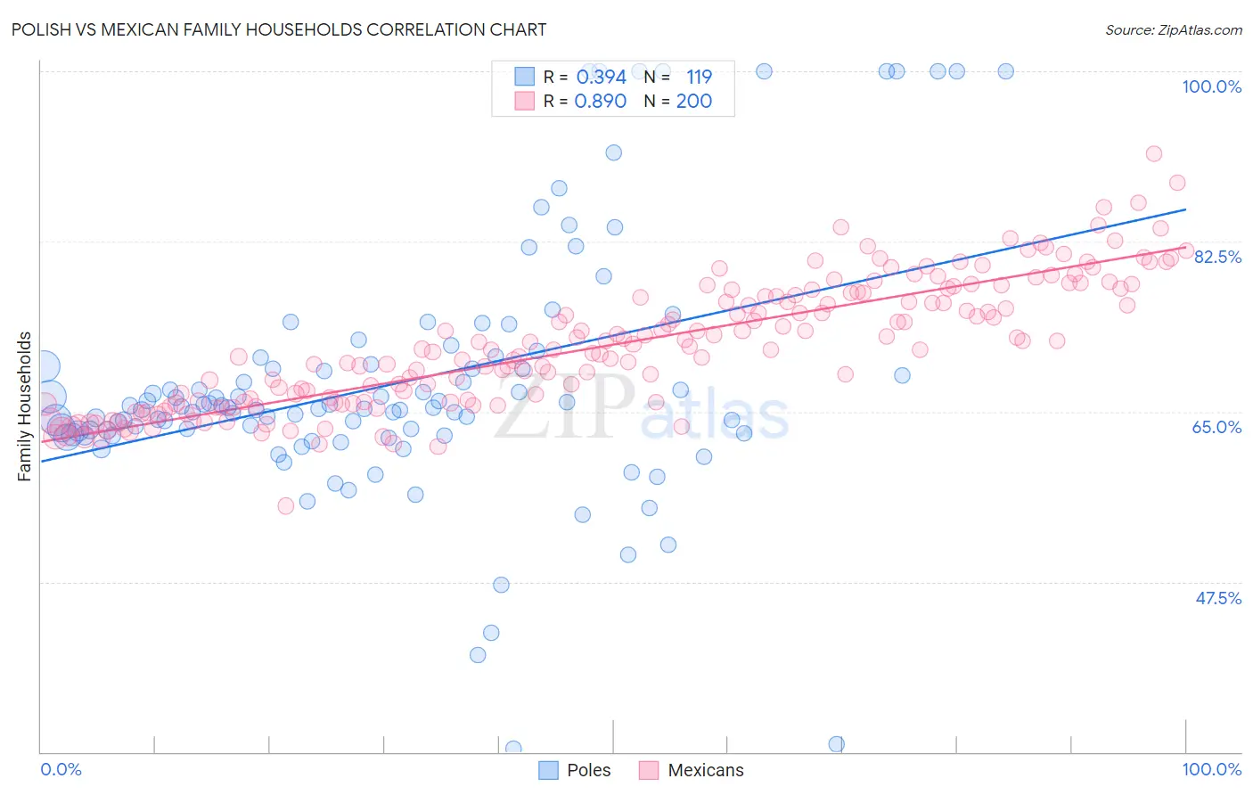 Polish vs Mexican Family Households