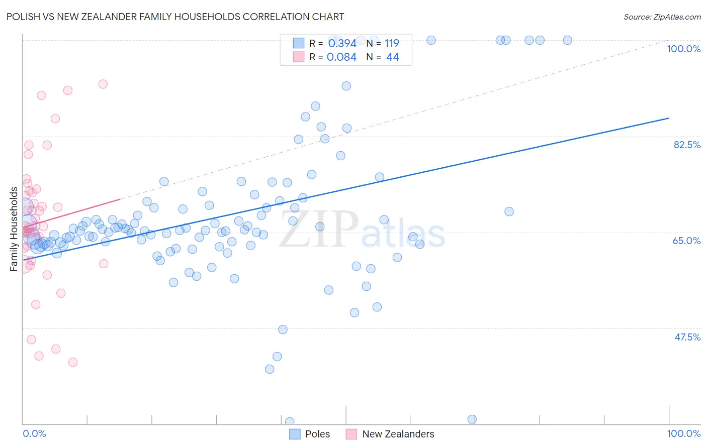 Polish vs New Zealander Family Households