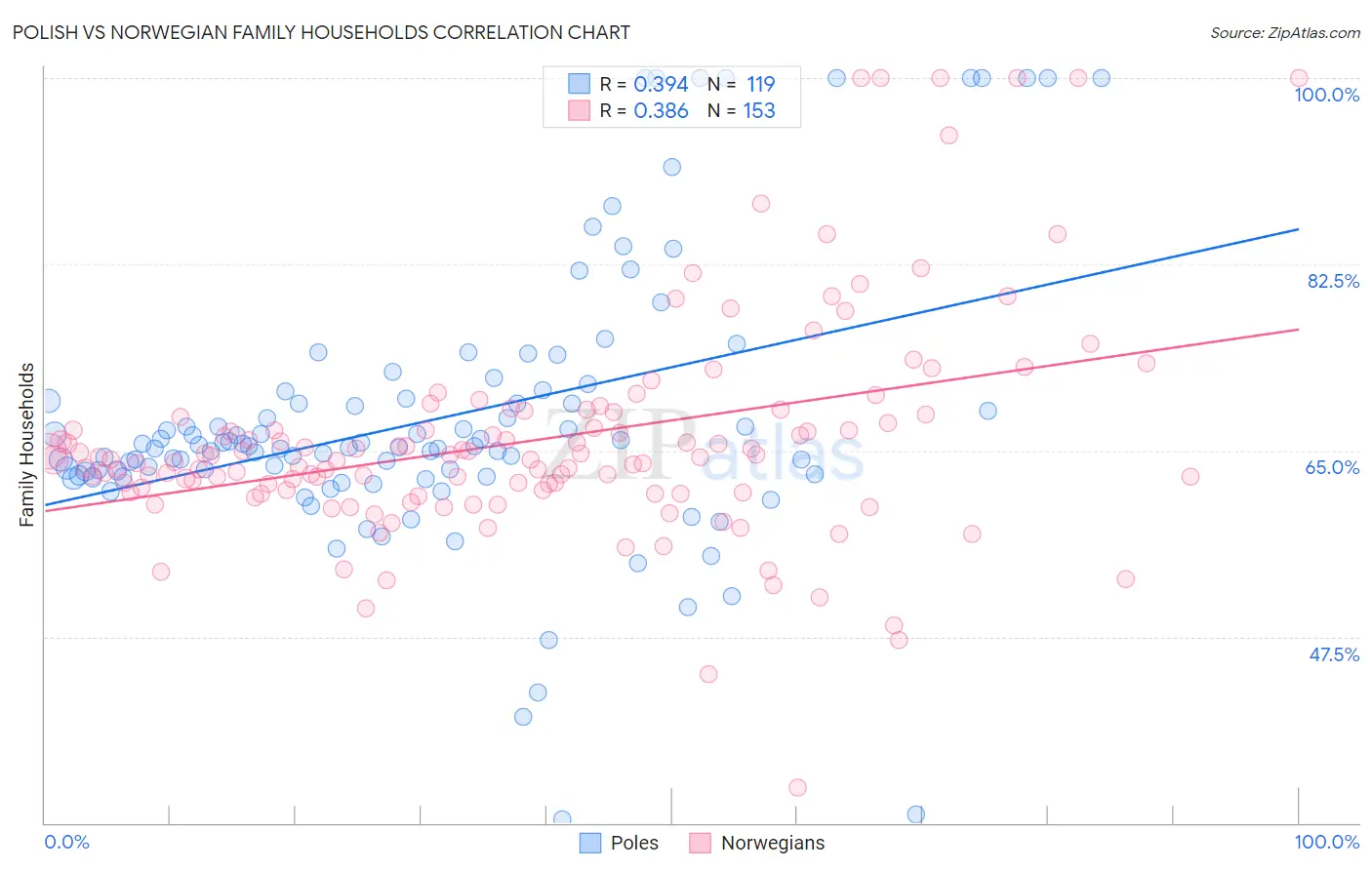 Polish vs Norwegian Family Households