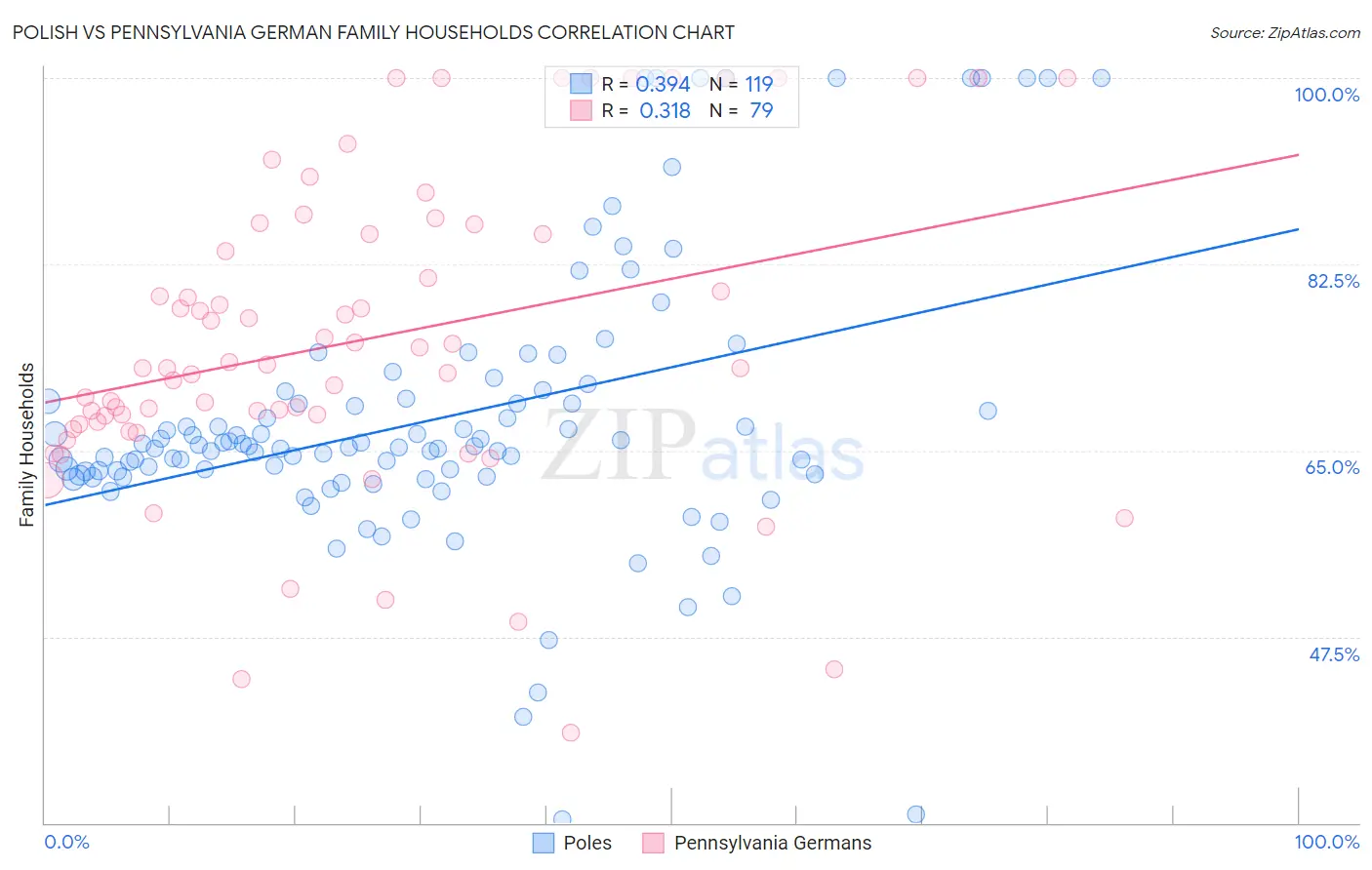 Polish vs Pennsylvania German Family Households