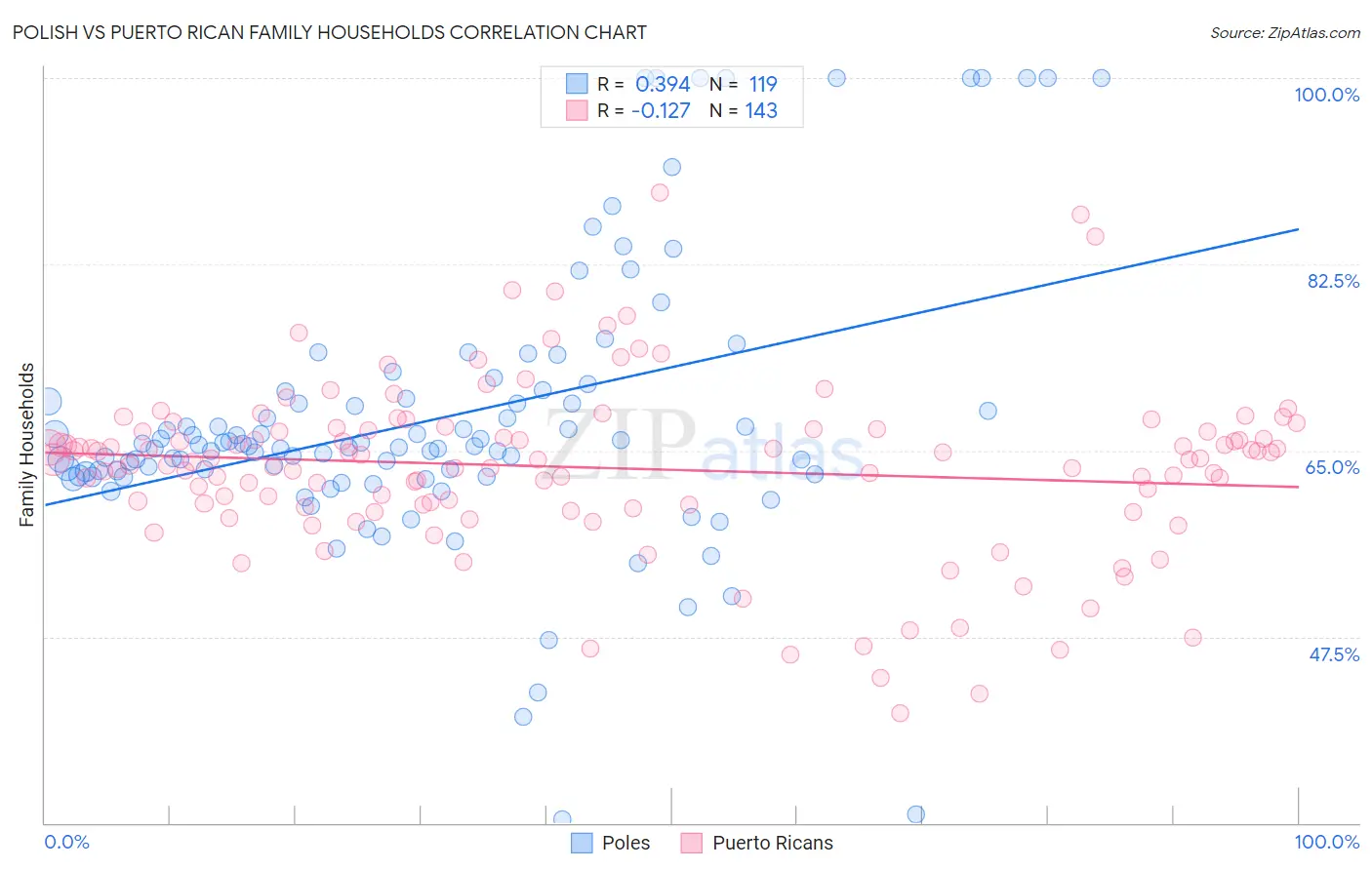 Polish vs Puerto Rican Family Households