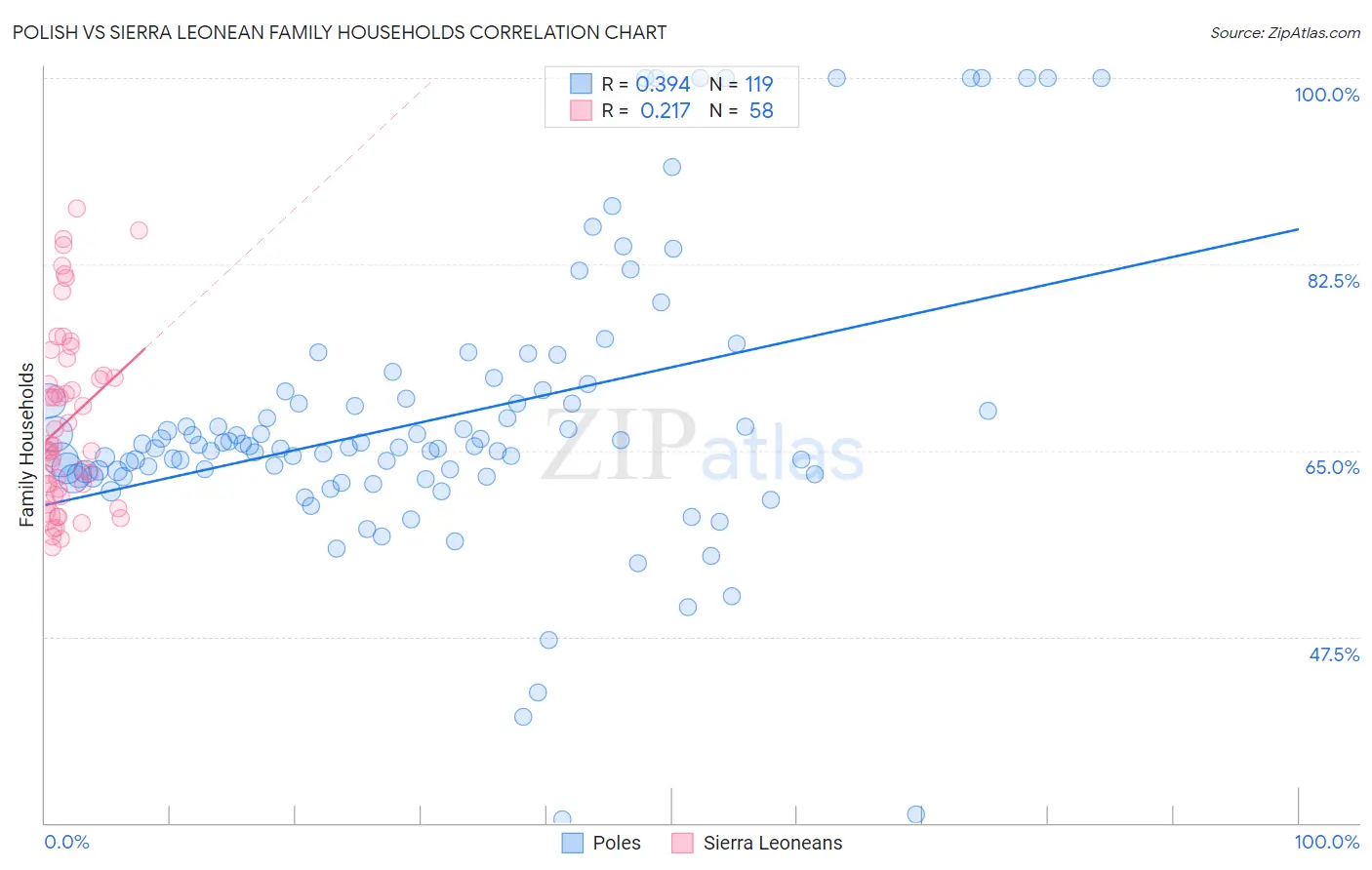 Polish vs Sierra Leonean Family Households