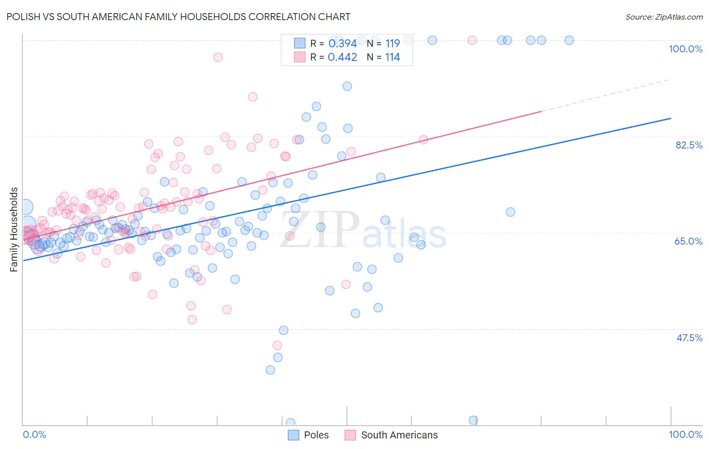 Polish vs South American Family Households