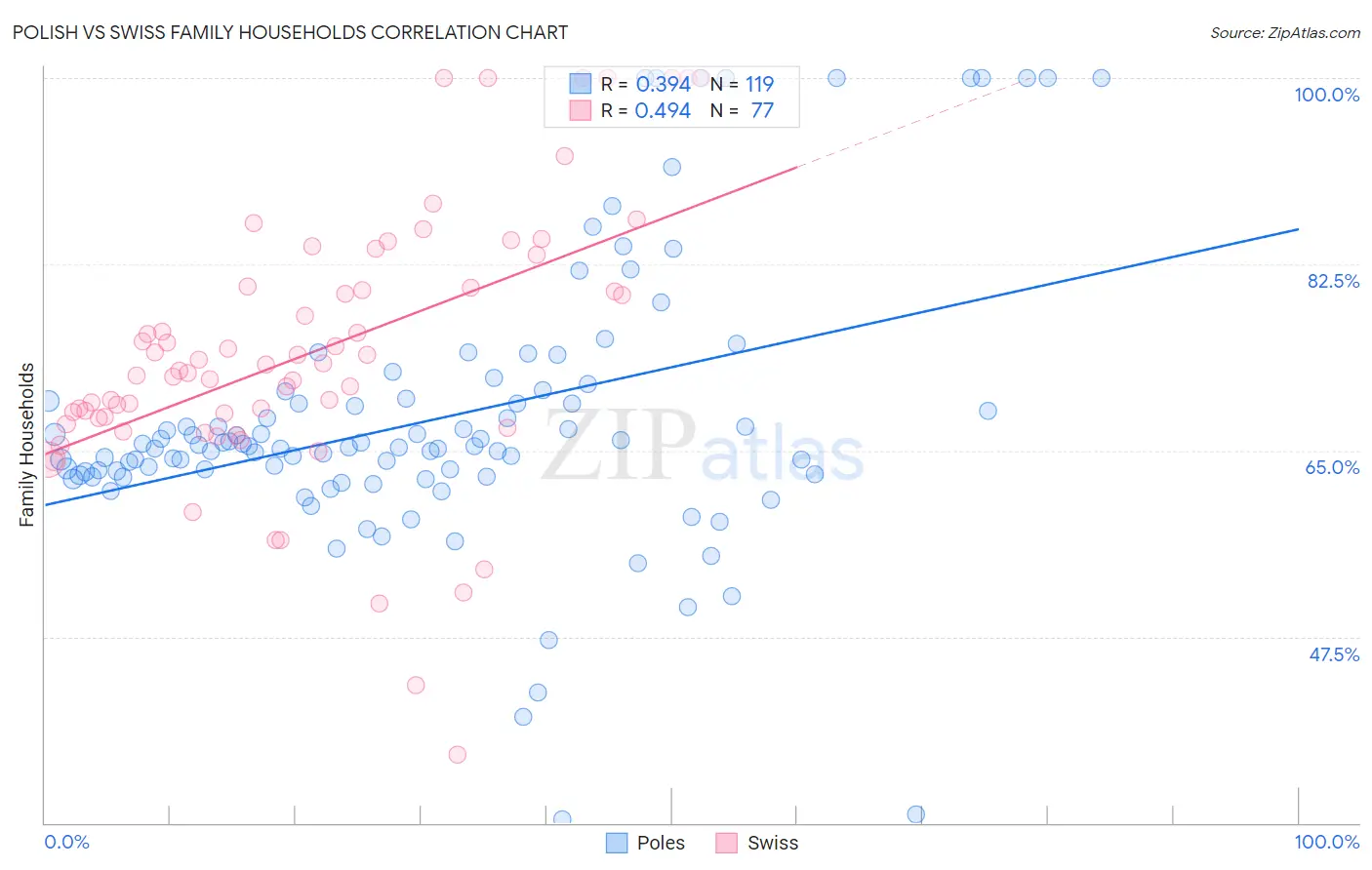 Polish vs Swiss Family Households