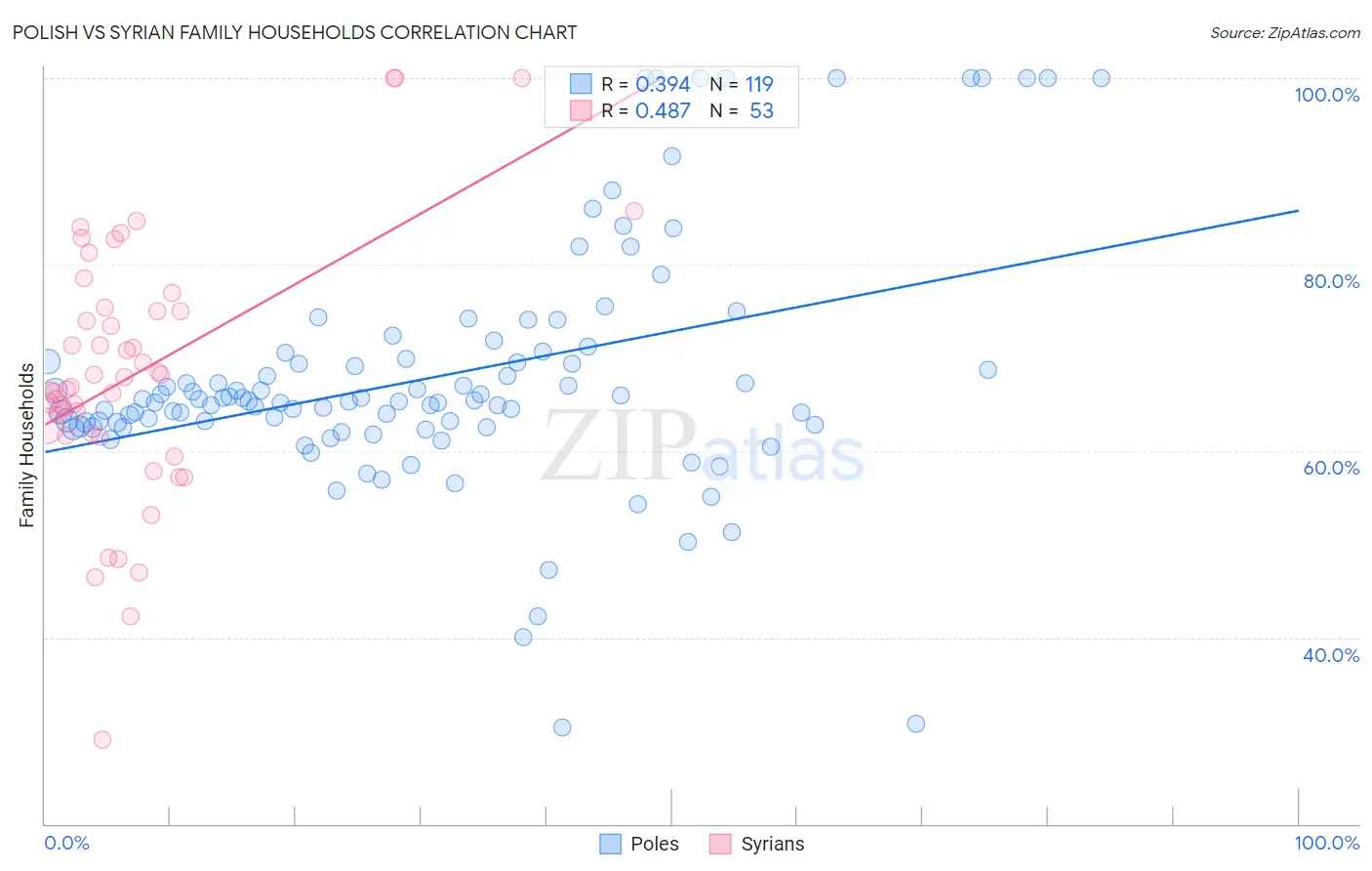 Polish vs Syrian Family Households