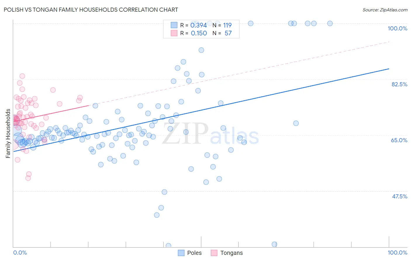 Polish vs Tongan Family Households