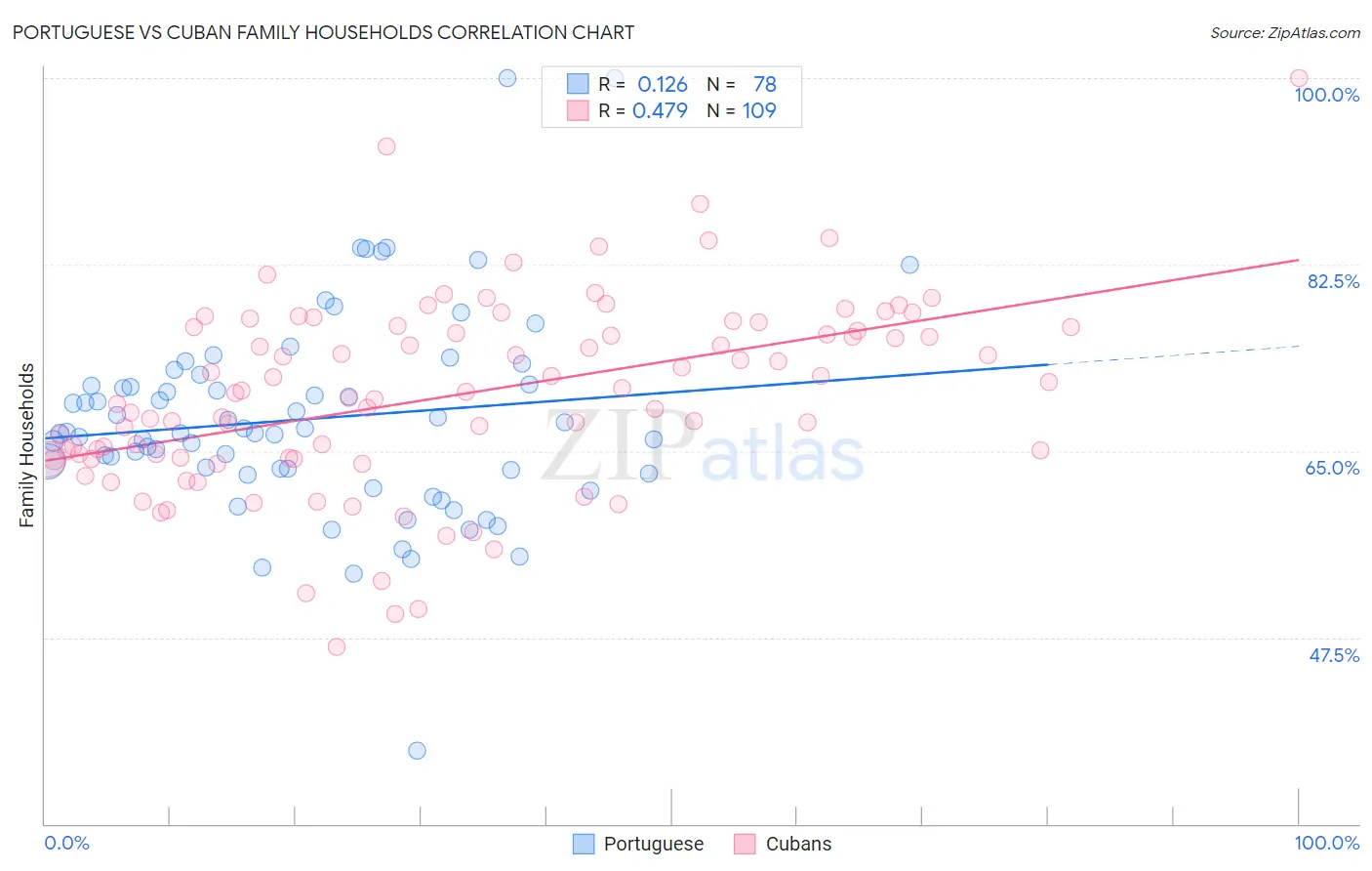 Portuguese vs Cuban Family Households