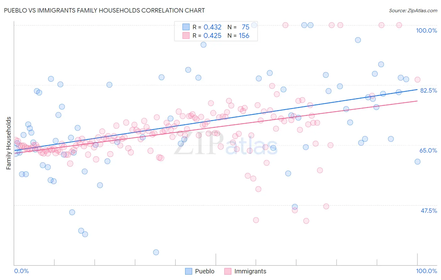 Pueblo vs Immigrants Family Households