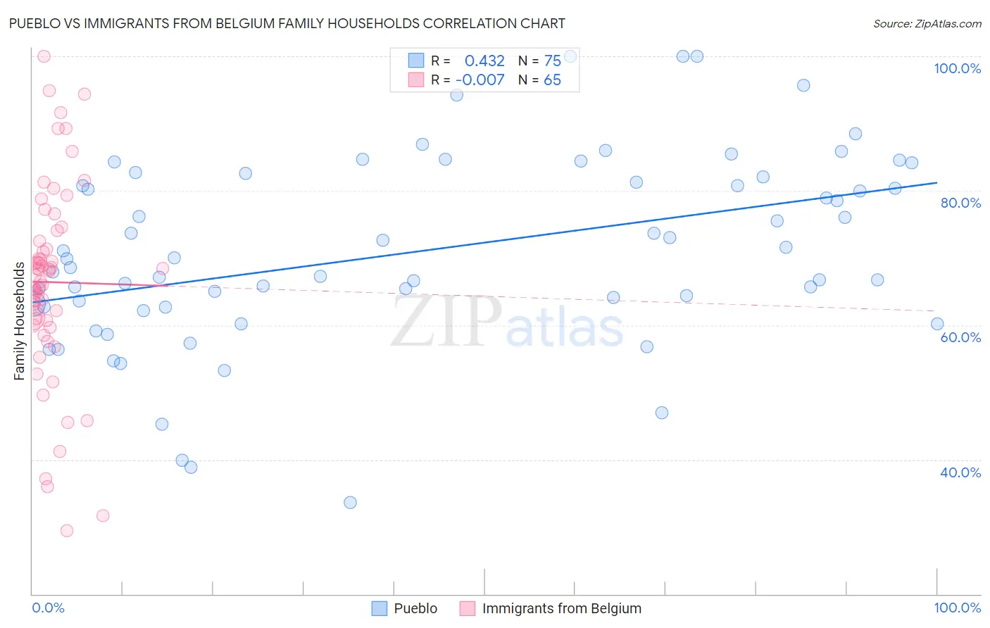 Pueblo vs Immigrants from Belgium Family Households