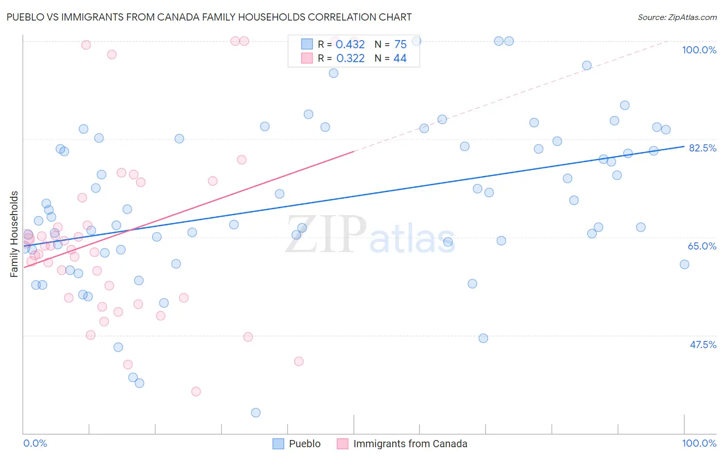 Pueblo vs Immigrants from Canada Family Households