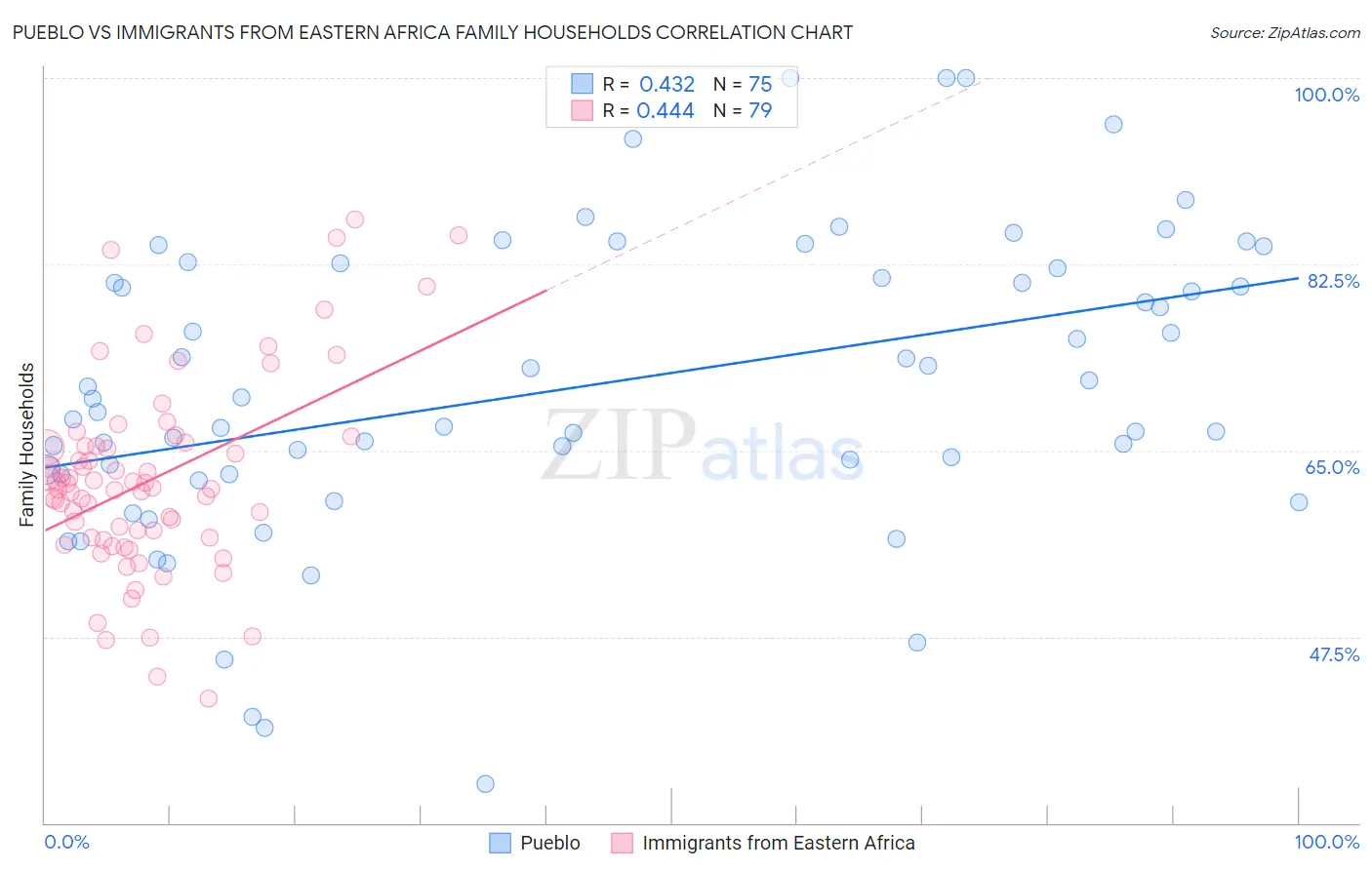 Pueblo vs Immigrants from Eastern Africa Family Households