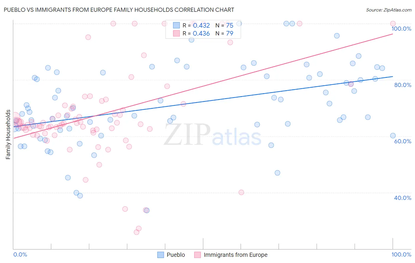 Pueblo vs Immigrants from Europe Family Households