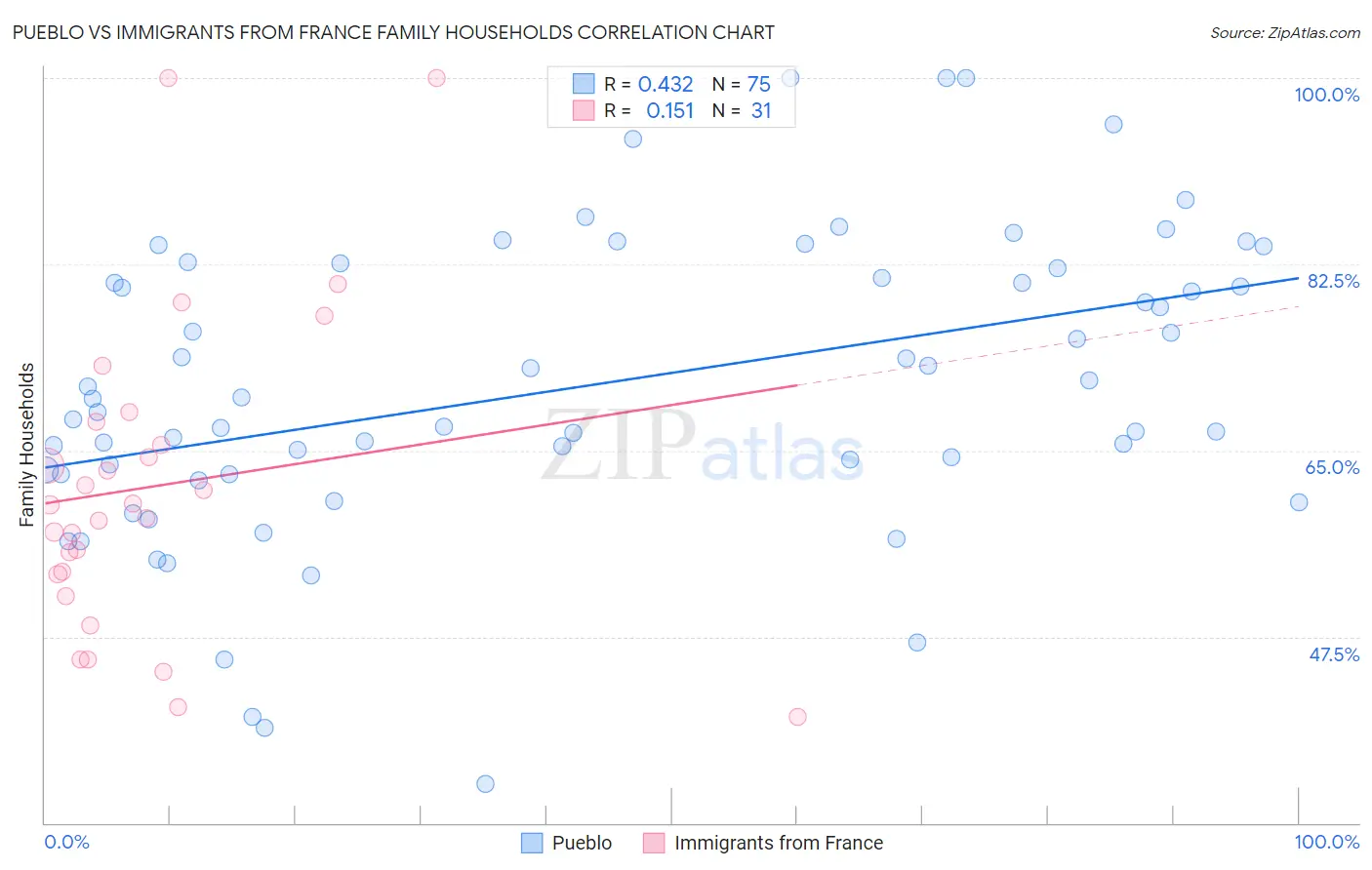 Pueblo vs Immigrants from France Family Households