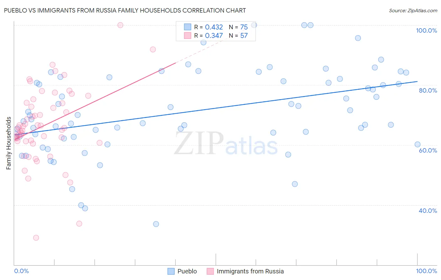 Pueblo vs Immigrants from Russia Family Households