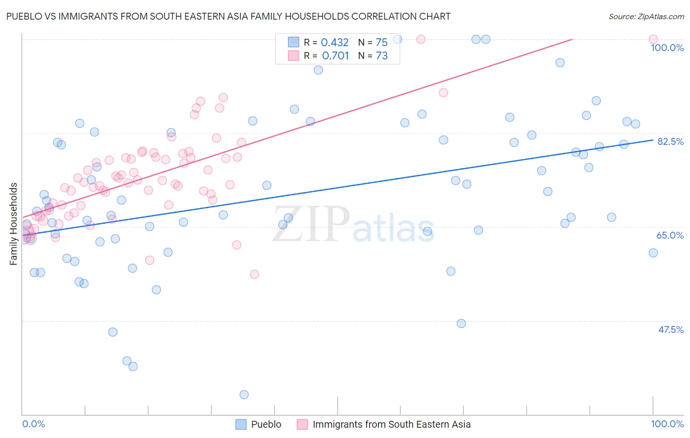 Pueblo vs Immigrants from South Eastern Asia Family Households