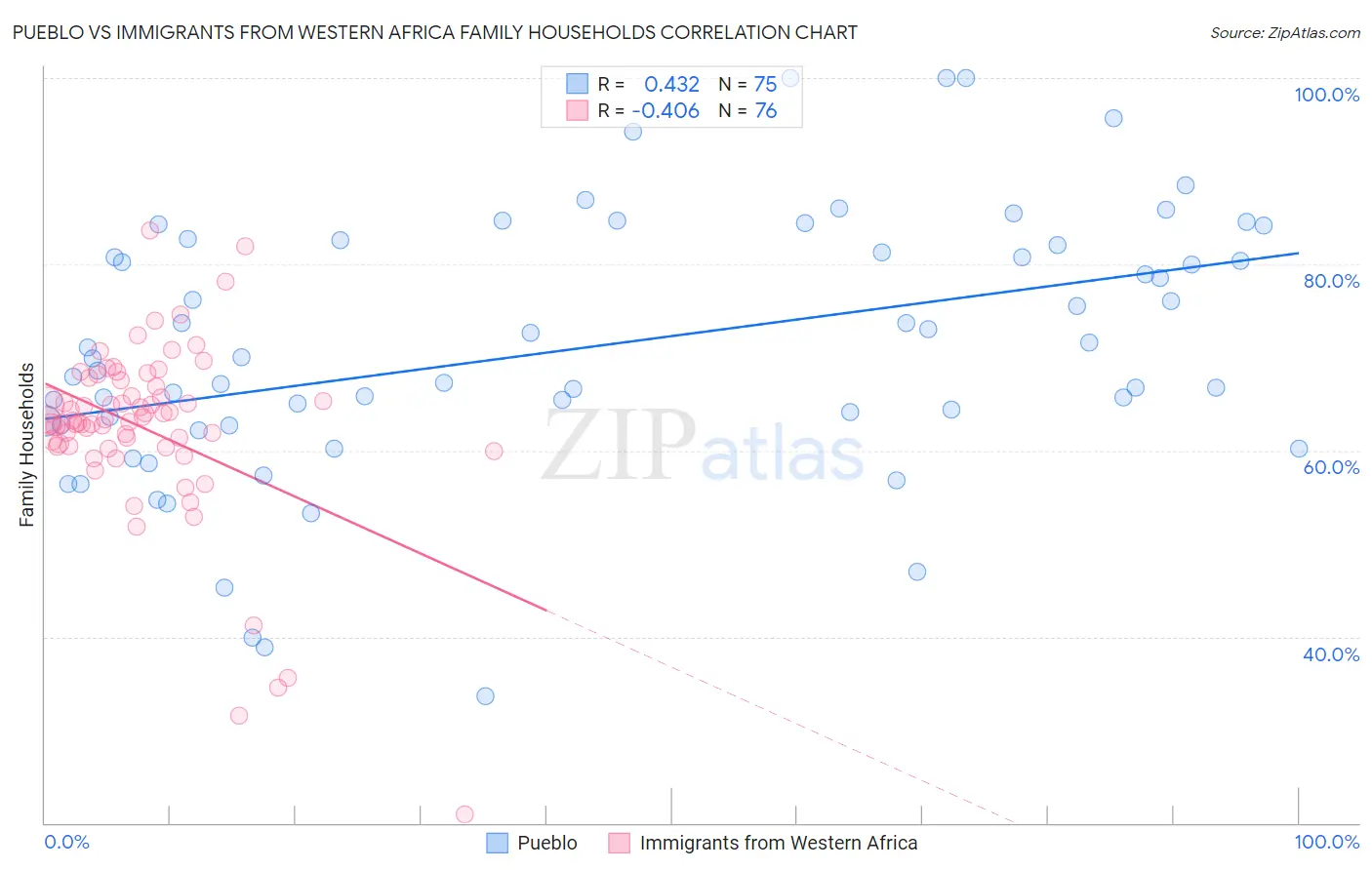 Pueblo vs Immigrants from Western Africa Family Households