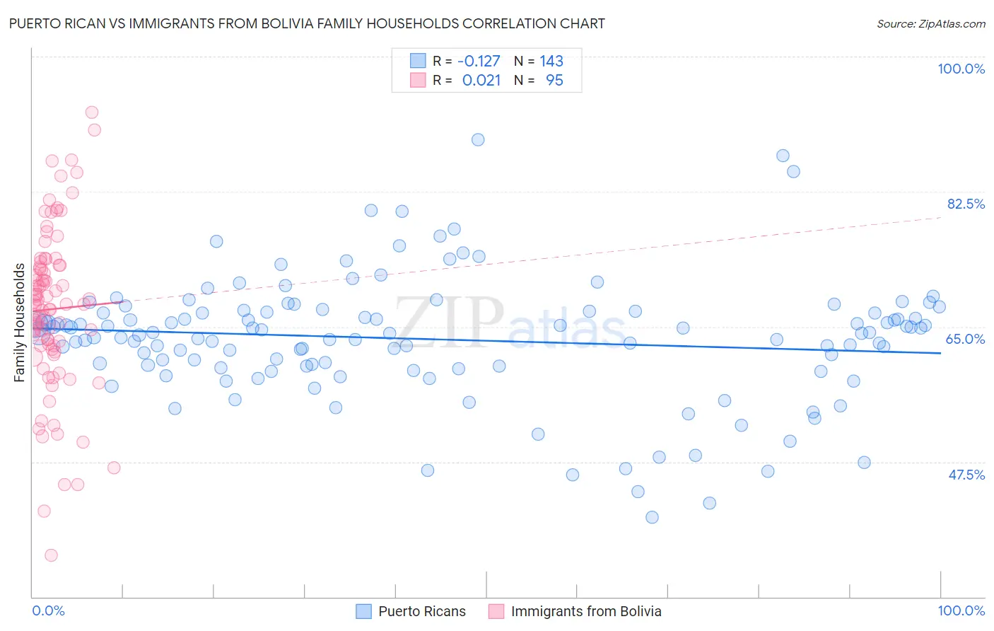 Puerto Rican vs Immigrants from Bolivia Family Households