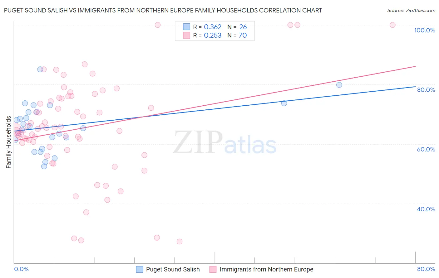 Puget Sound Salish vs Immigrants from Northern Europe Family Households