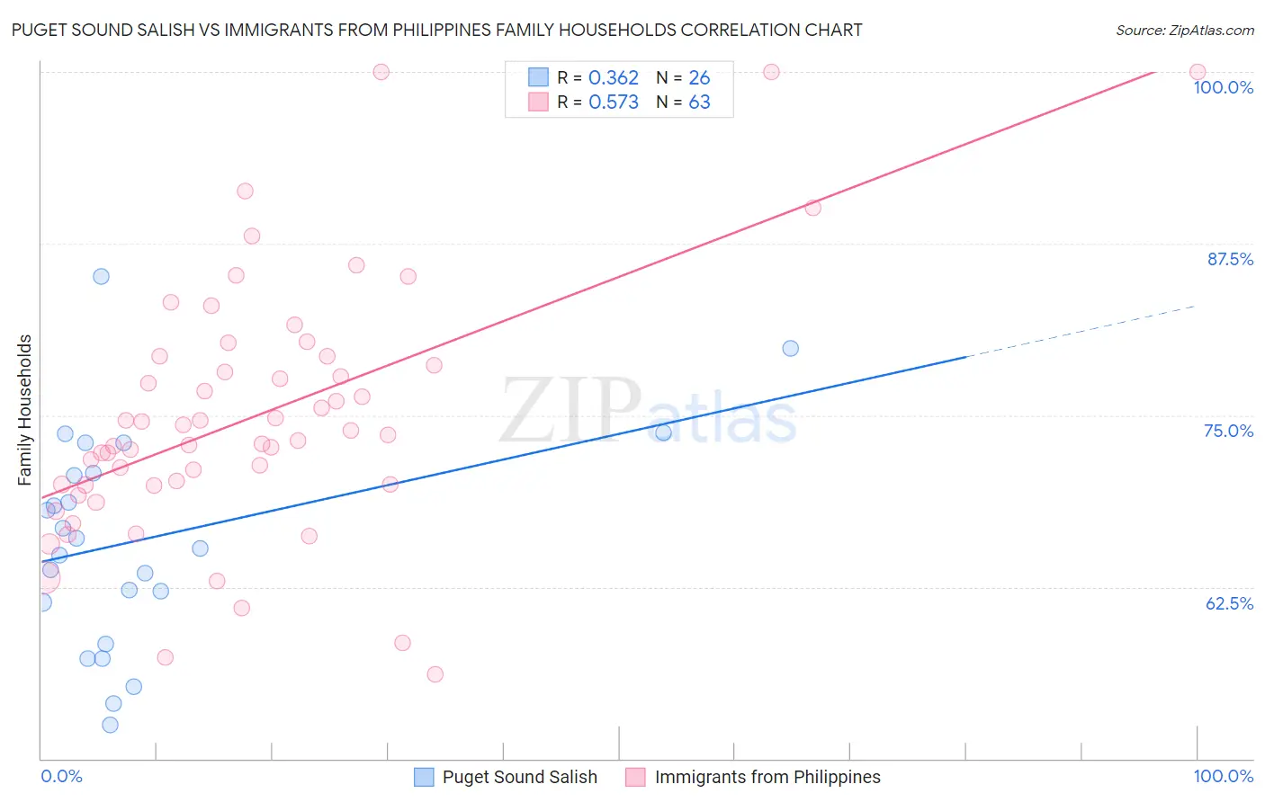 Puget Sound Salish vs Immigrants from Philippines Family Households