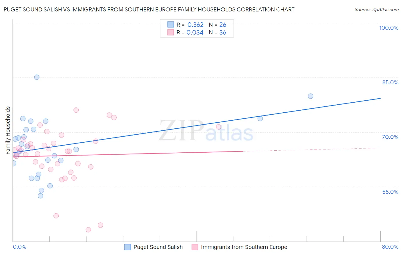 Puget Sound Salish vs Immigrants from Southern Europe Family Households