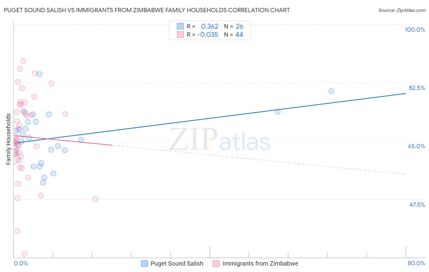 Puget Sound Salish vs Immigrants from Zimbabwe Family Households