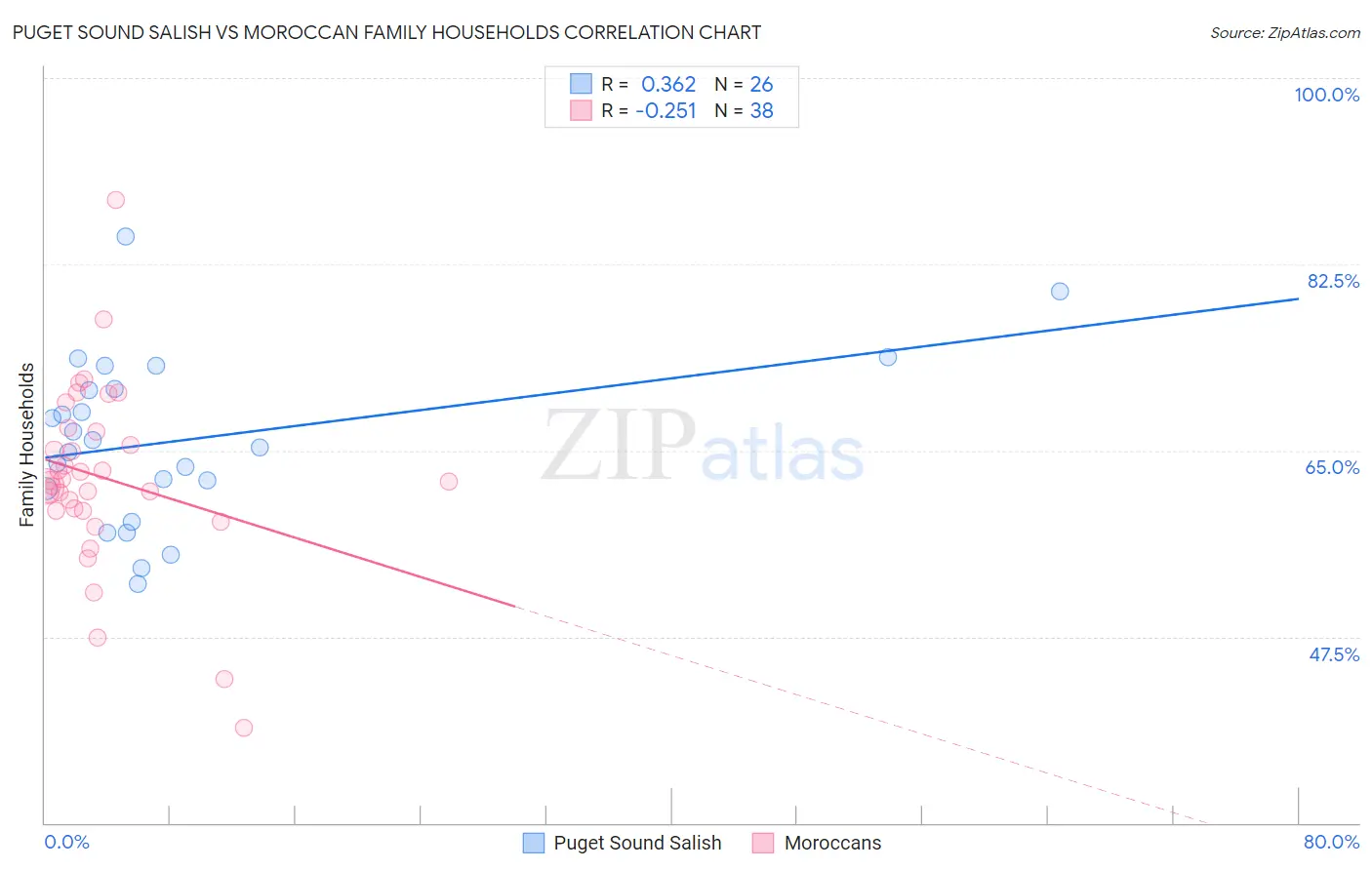 Puget Sound Salish vs Moroccan Family Households