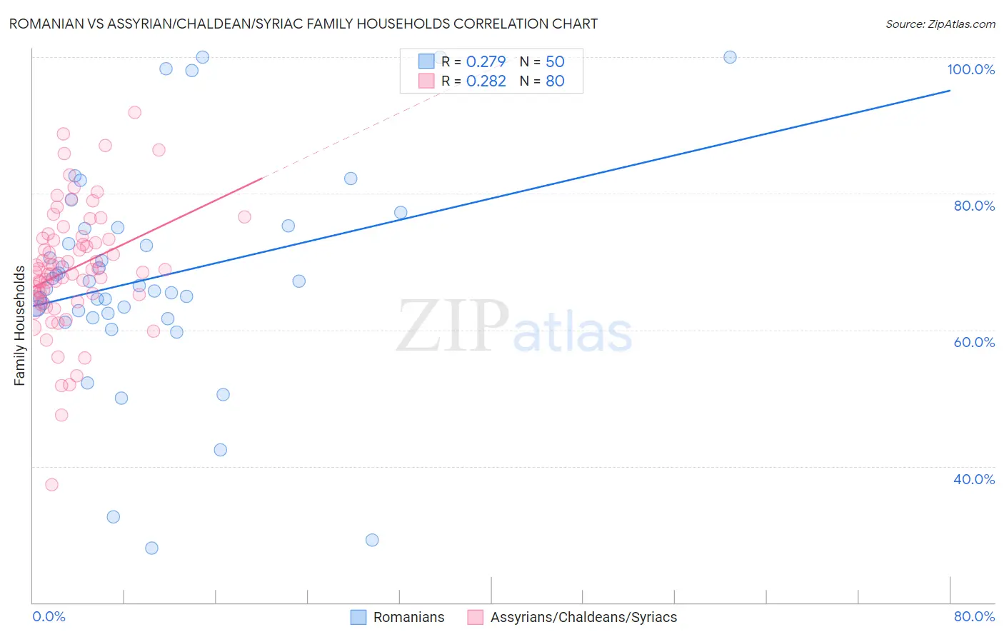Romanian vs Assyrian/Chaldean/Syriac Family Households