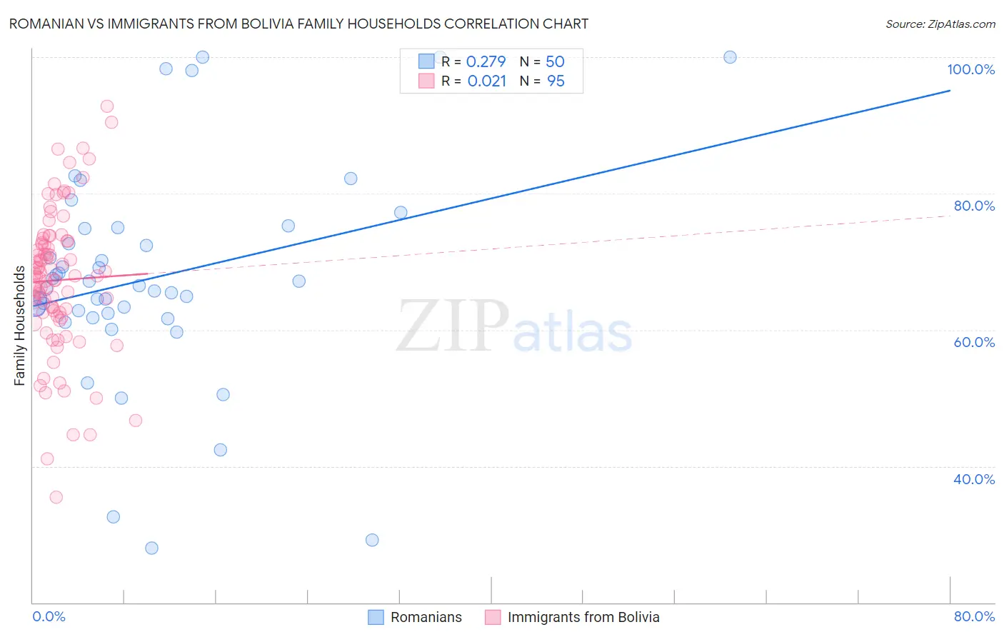 Romanian vs Immigrants from Bolivia Family Households