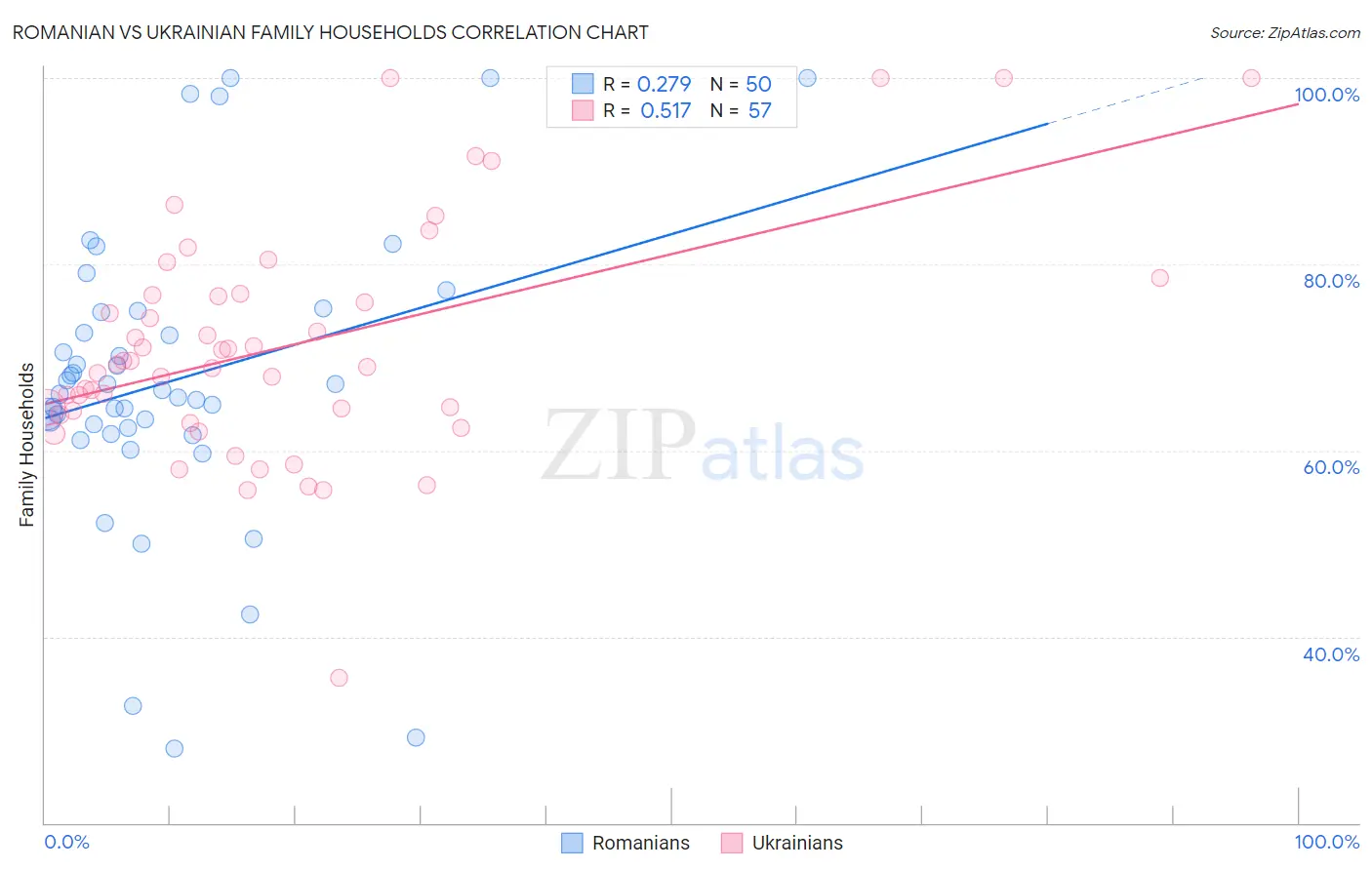 Romanian vs Ukrainian Family Households